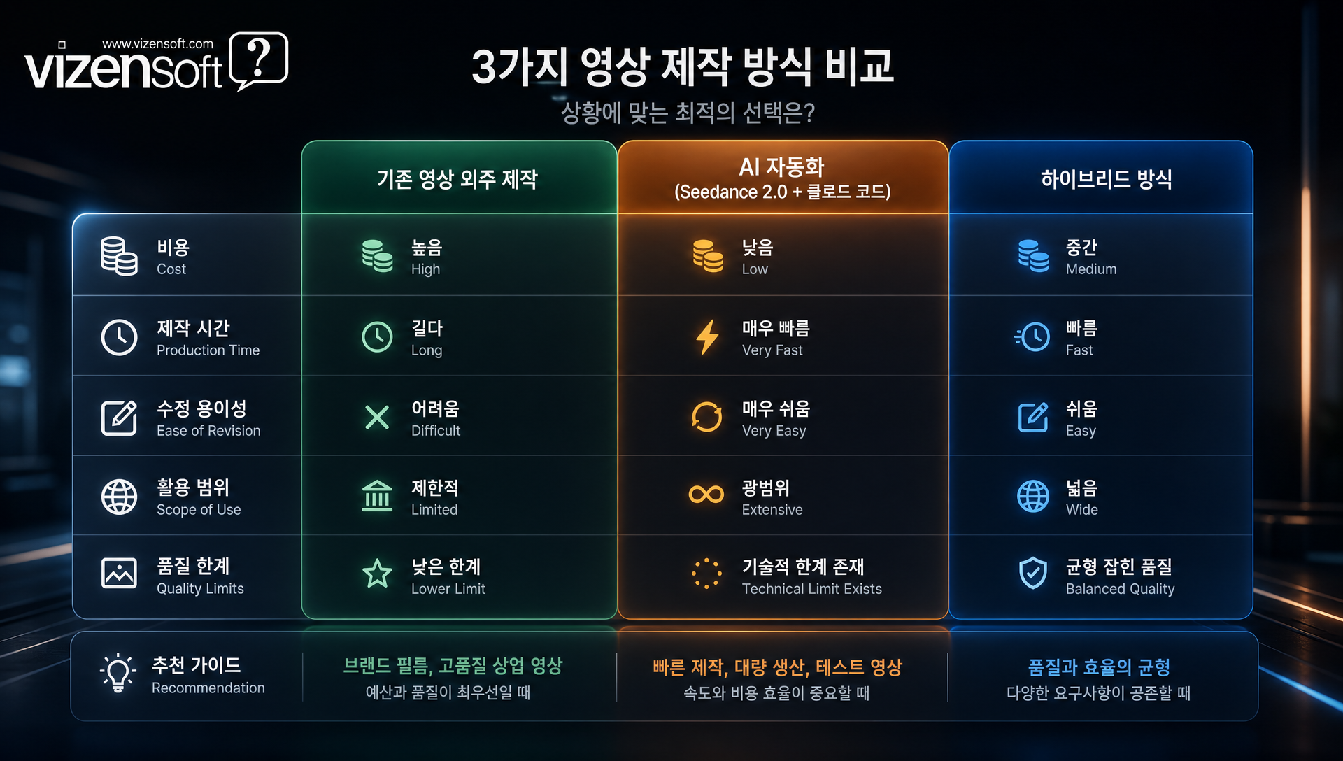 기존 외주 제작, AI 자동화, 하이브리드 전략의 비용·기간·품질 비교 분석표