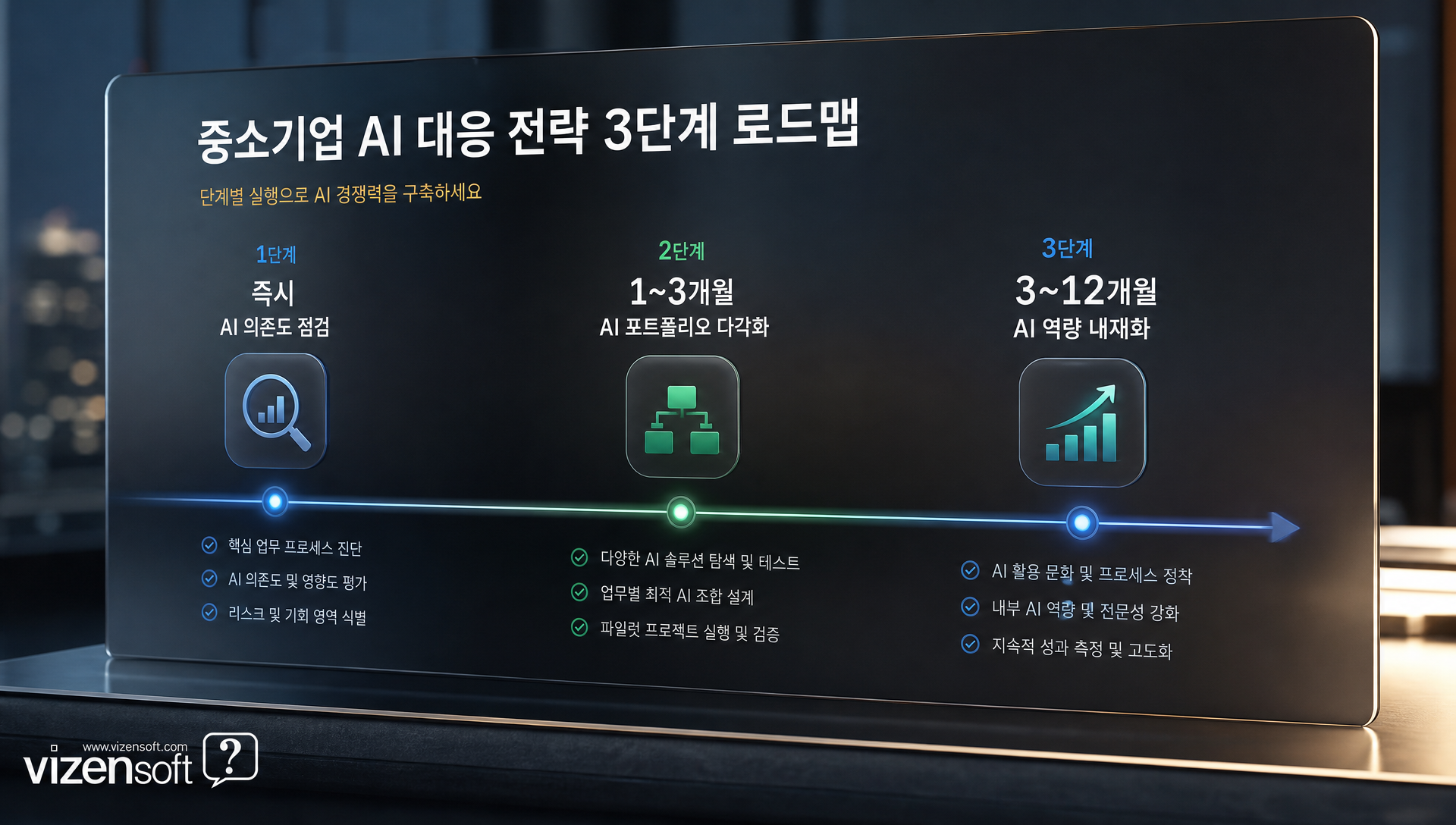 중소기업 AI 대응을 위한 3단계 전략 실행 로드맵