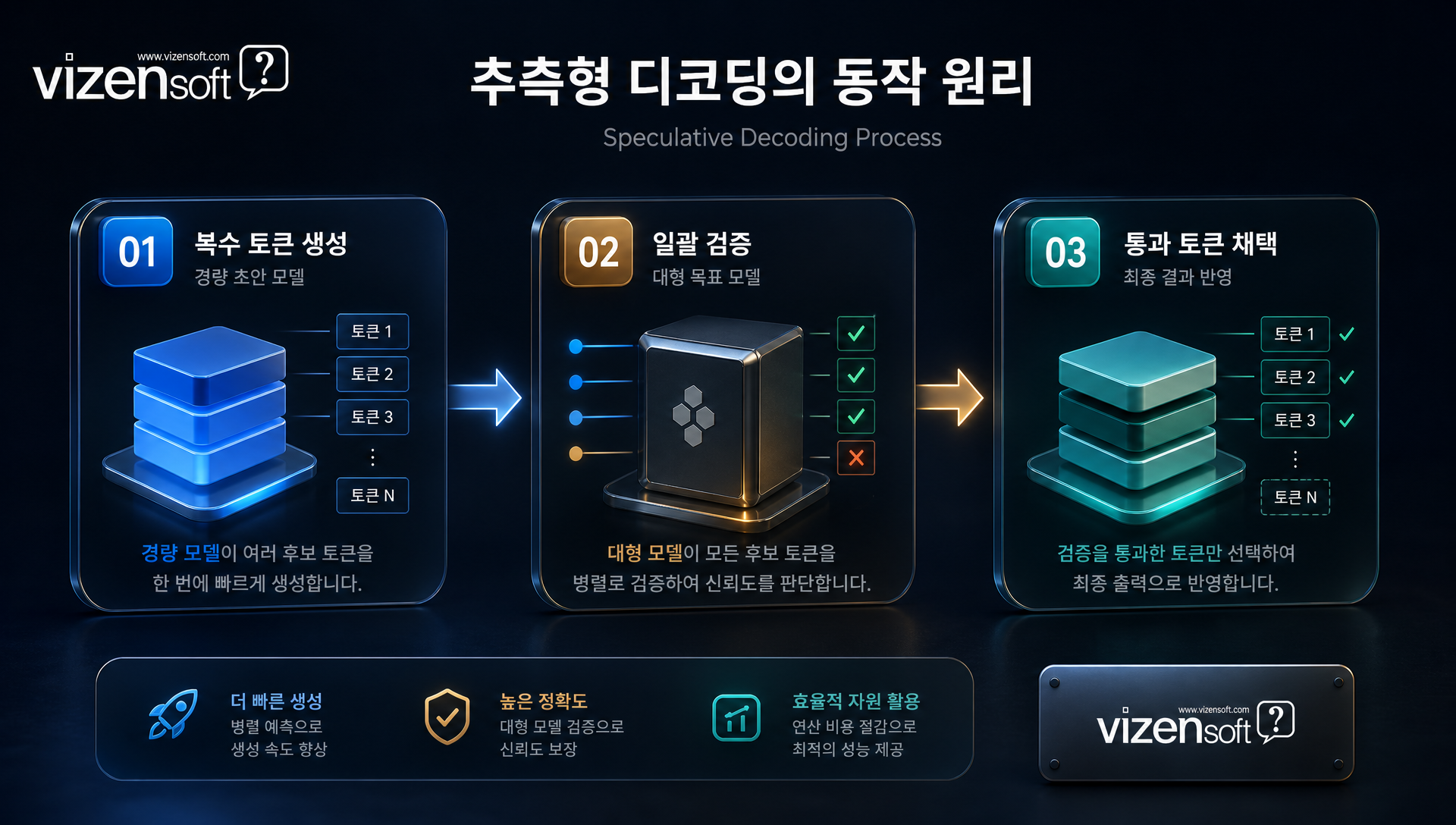 추론 속도와 GPU 비용 트레이드오프 관계를 나타내는 다이어그램