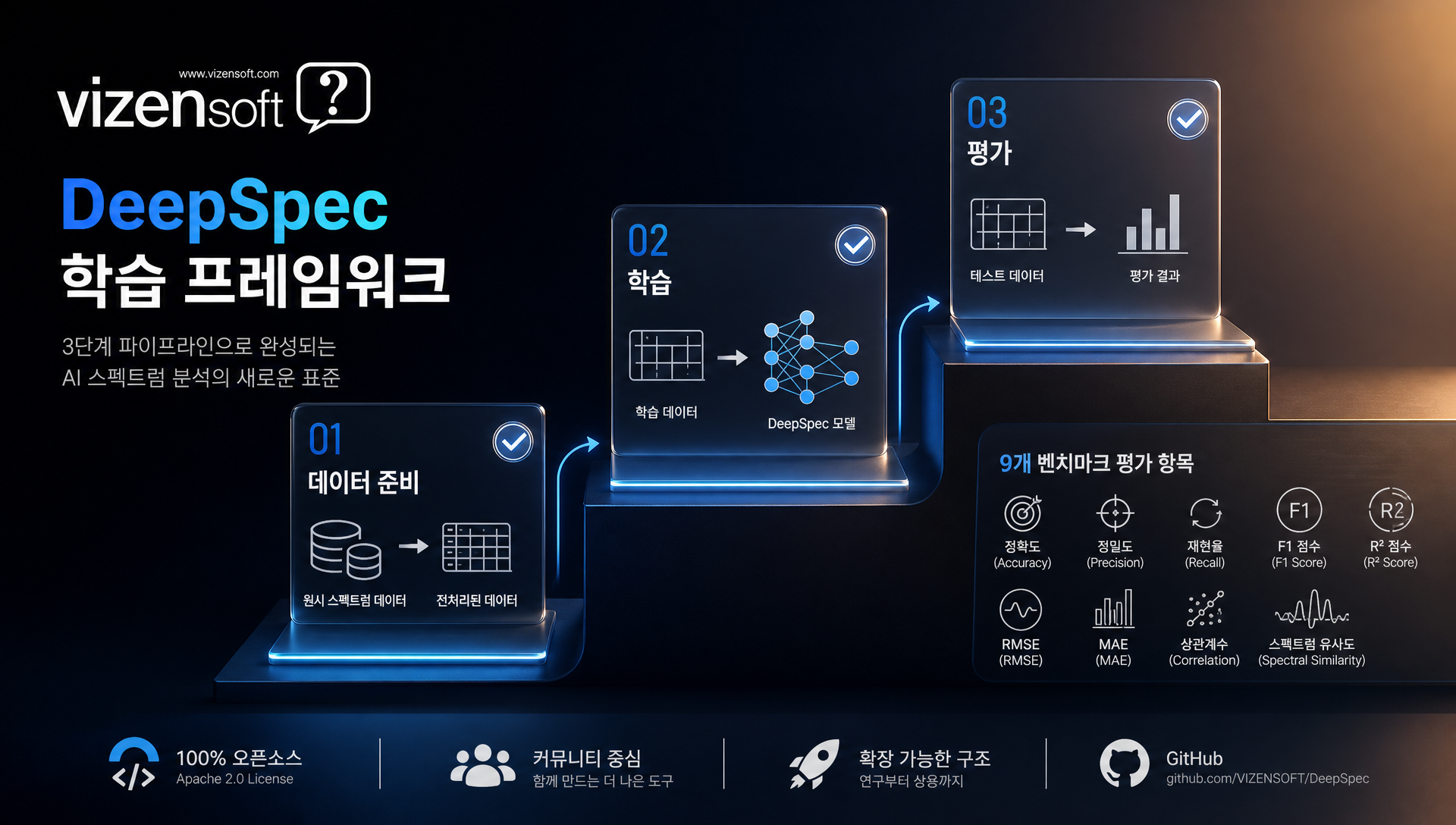 DeepSpec 오픈소스 프레임워크의 데이터 준비, 학습, 평가 3단계 구성