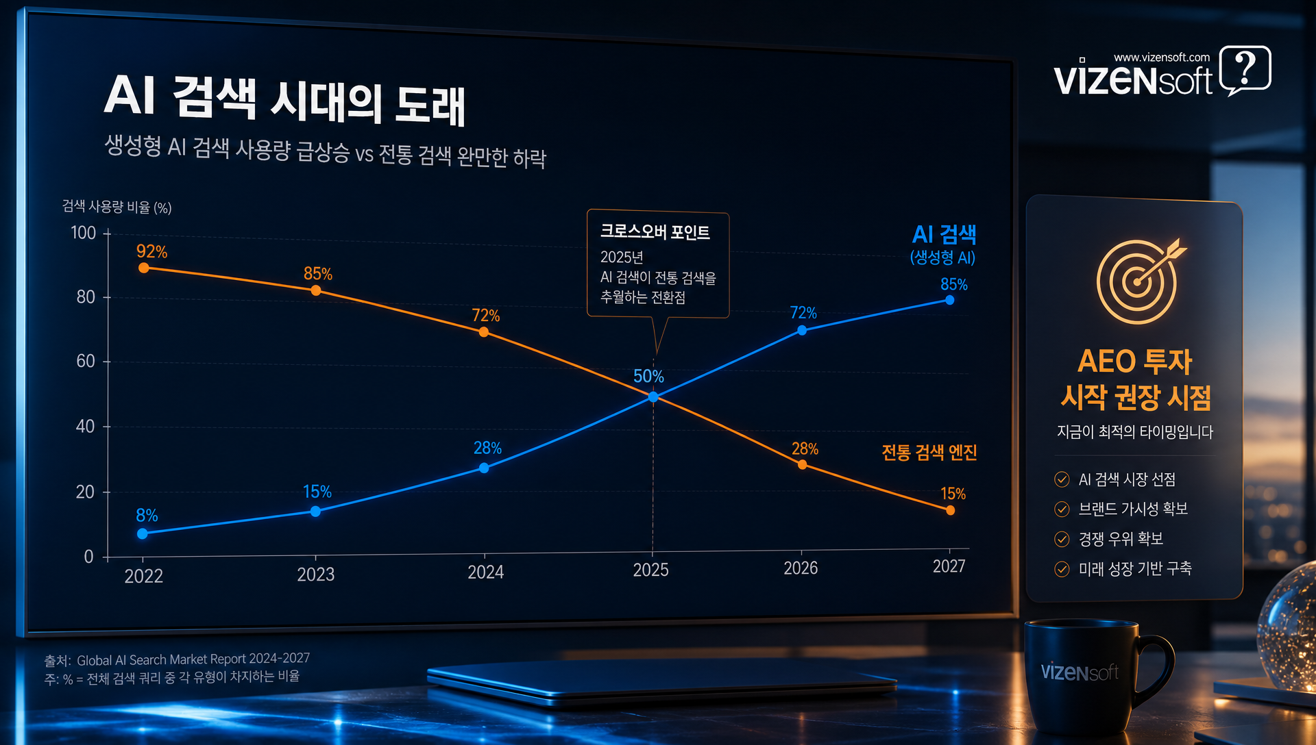 생성형 AI 검색 시장 현황과 향후 성장 전망 차트