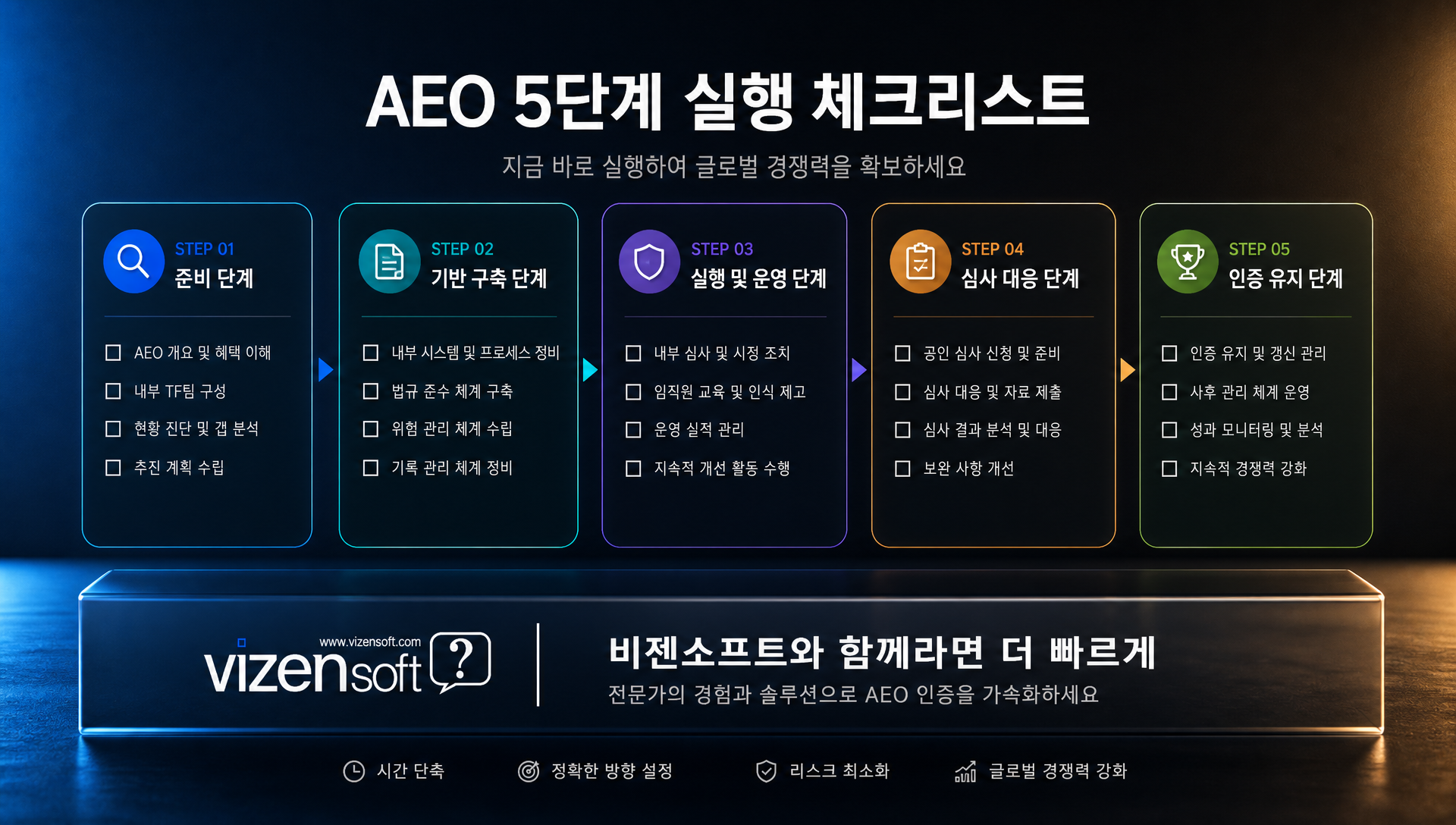 AEO 실행 단계별 체크리스트 및 실행 로드맵 이미지
