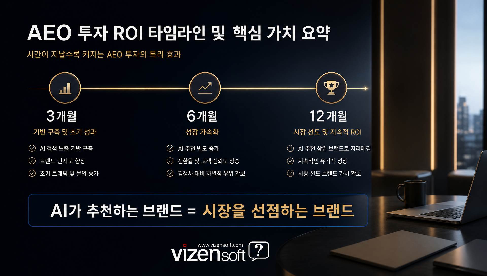 AEO 투자 ROI 분석 및 시간별 기대 효과 그래프