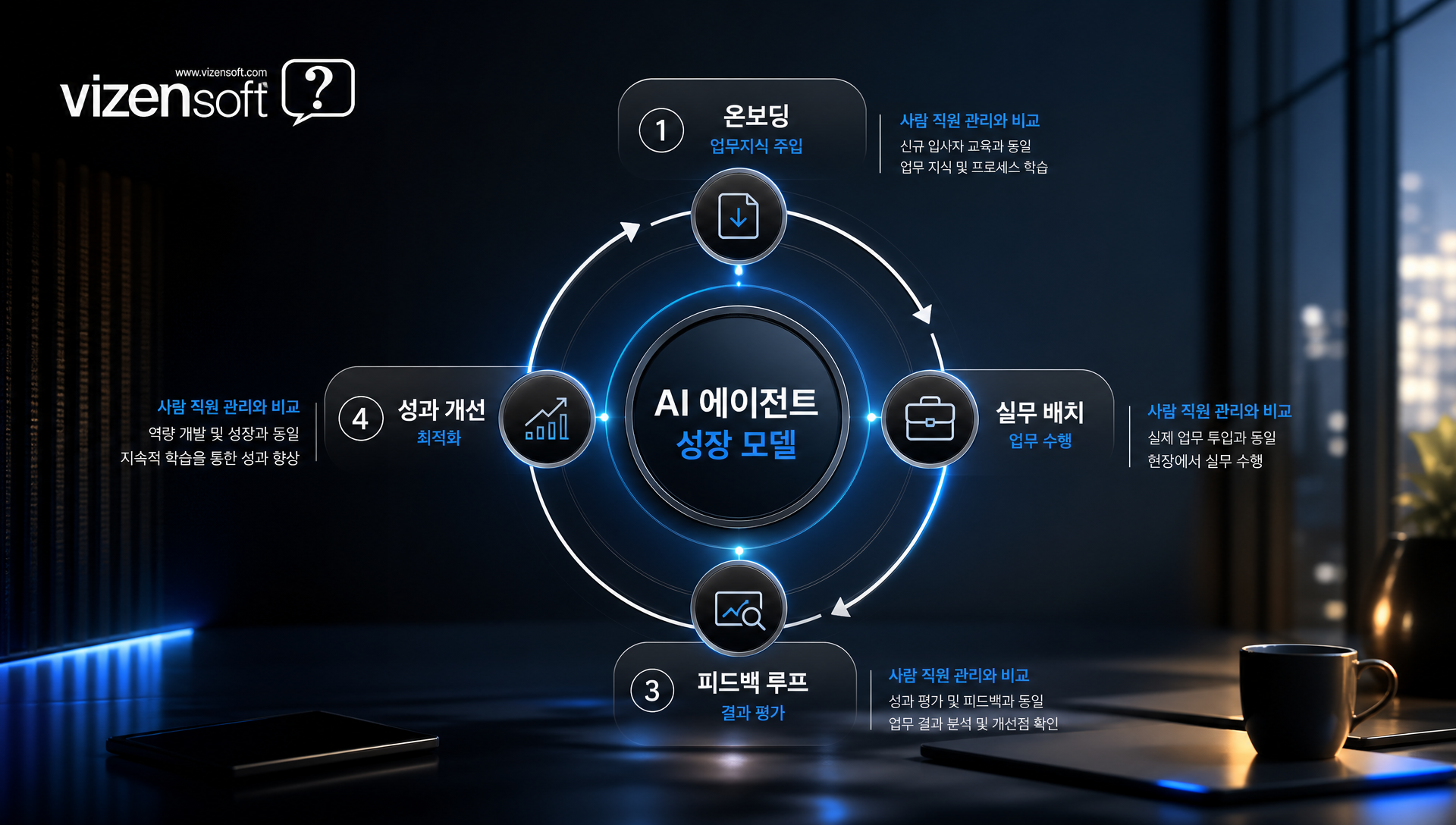 에이전틱 AI 기술 혁신으로 인한 비즈니스 패러다임 전환 개념도
