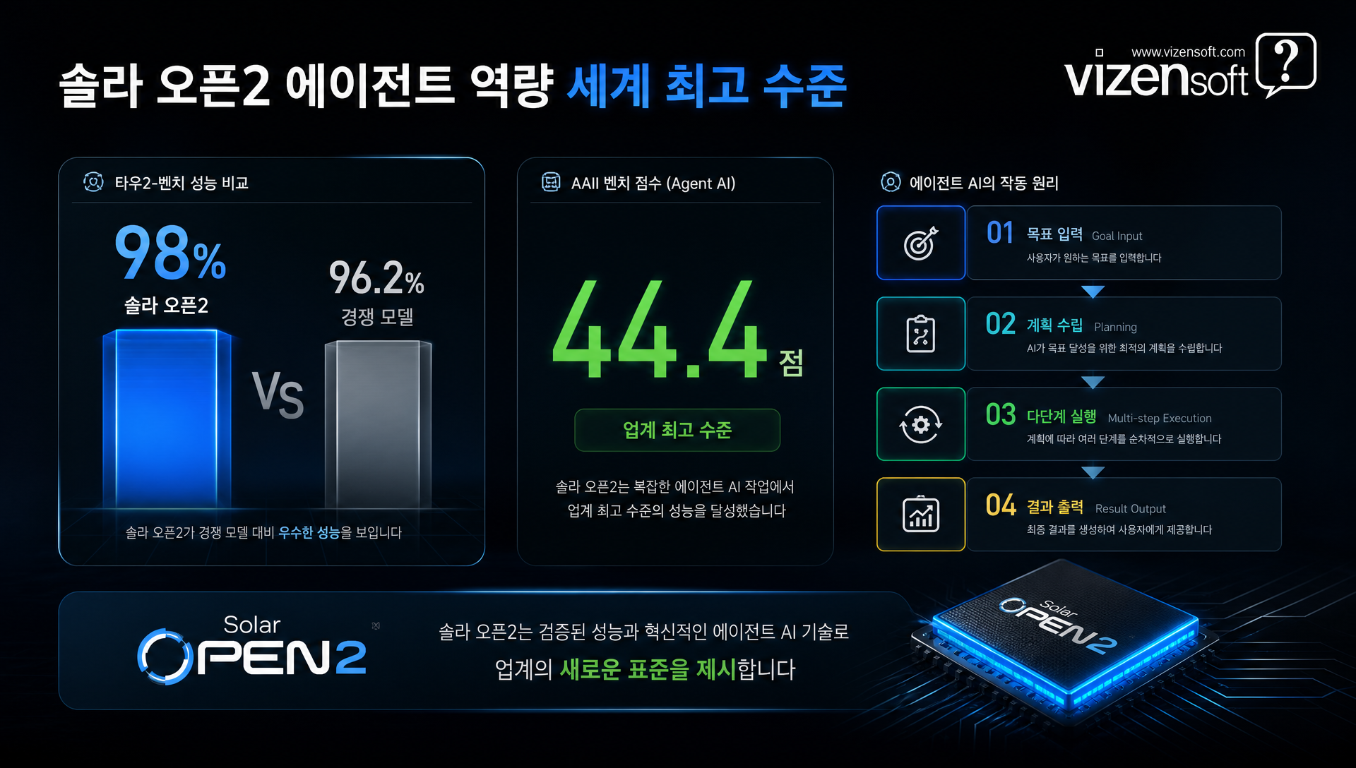 솔라 오픈2의 성능 지표와 타우2-벤치 98% 달성 결과 표시