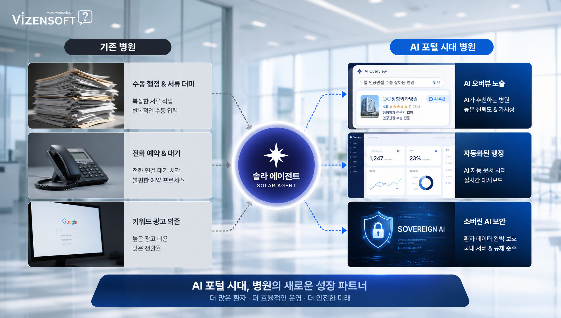 병원 행정 자동화와 환자 경험 개선을 위한 AI 활용 시나리오