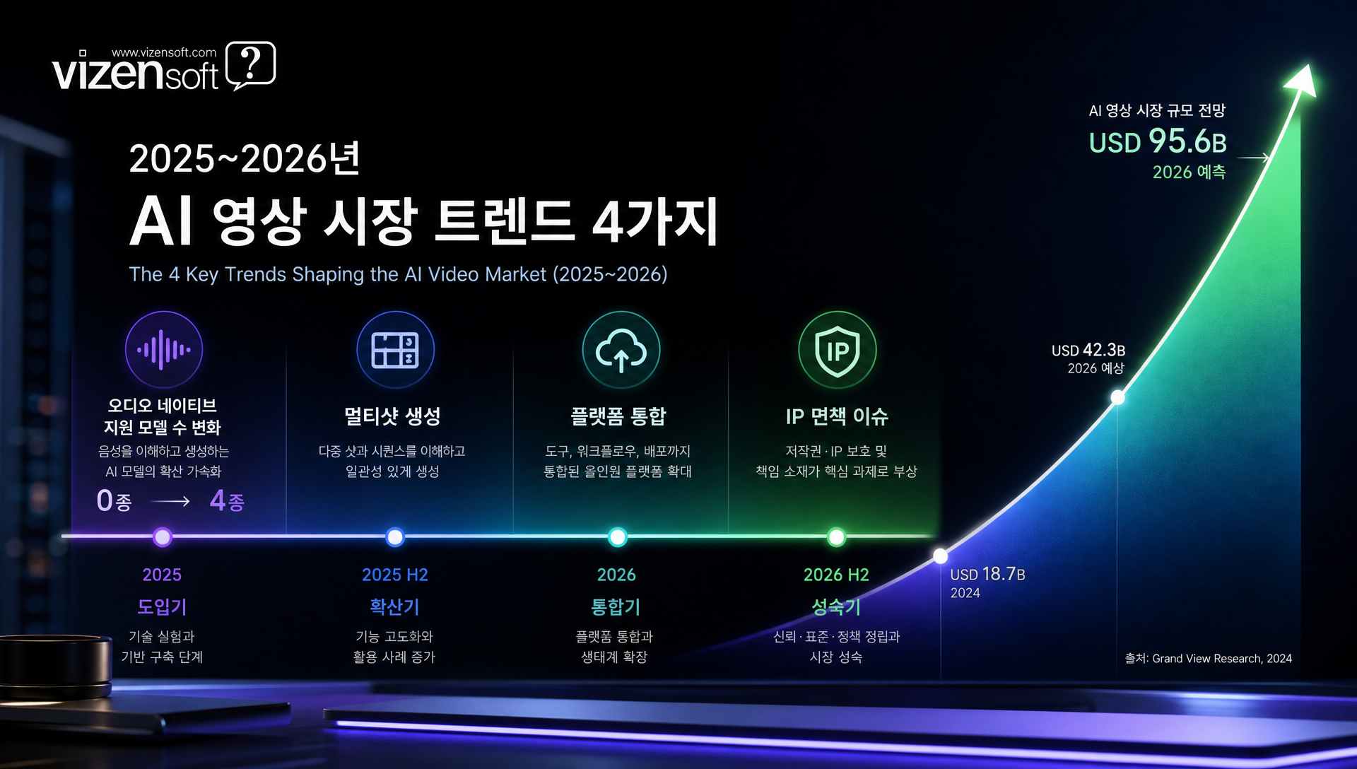 2026년 AI 영상 시장 핵심 트렌드 4가지 요약