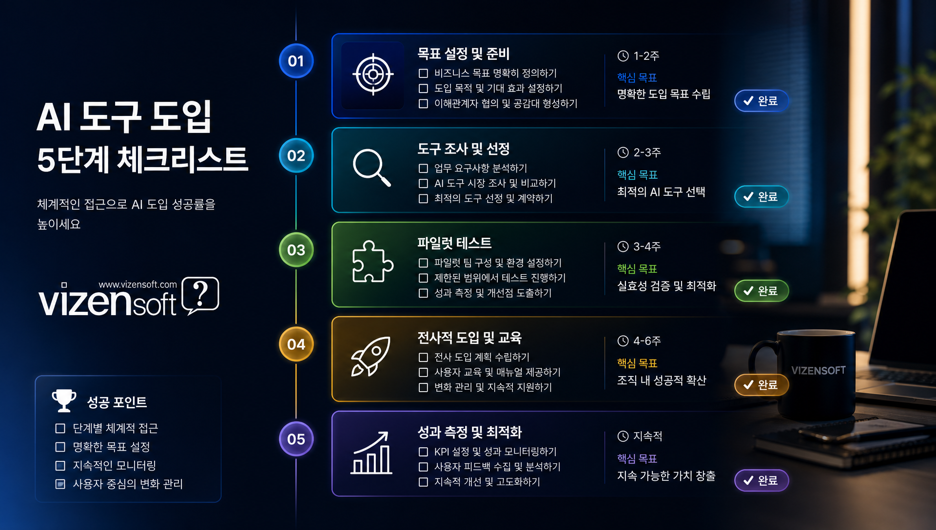 AI 도구 도입 5단계 체크리스트 현황파악부터 고도화까지