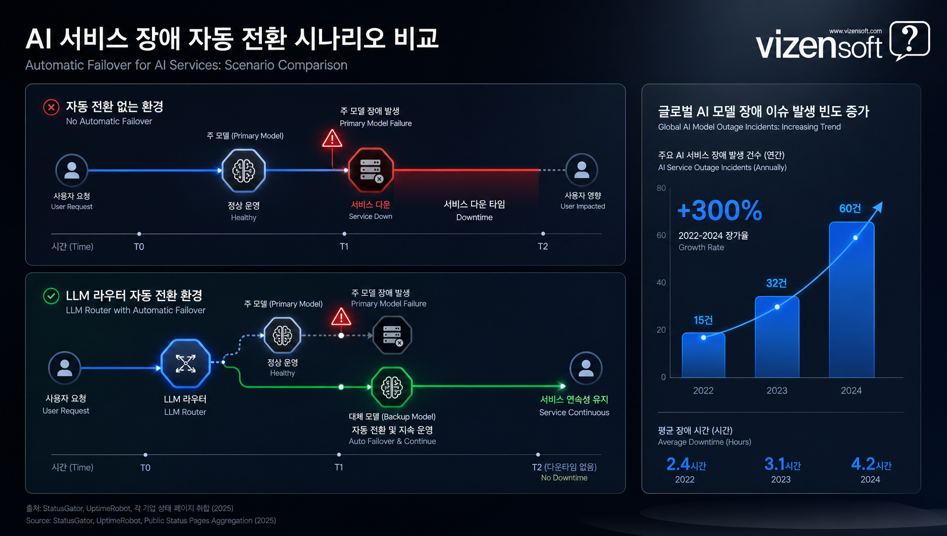 모델 장애 발생 시 자동 전환되는 AI 오케스트레이터의 페일오버 메커니즘
