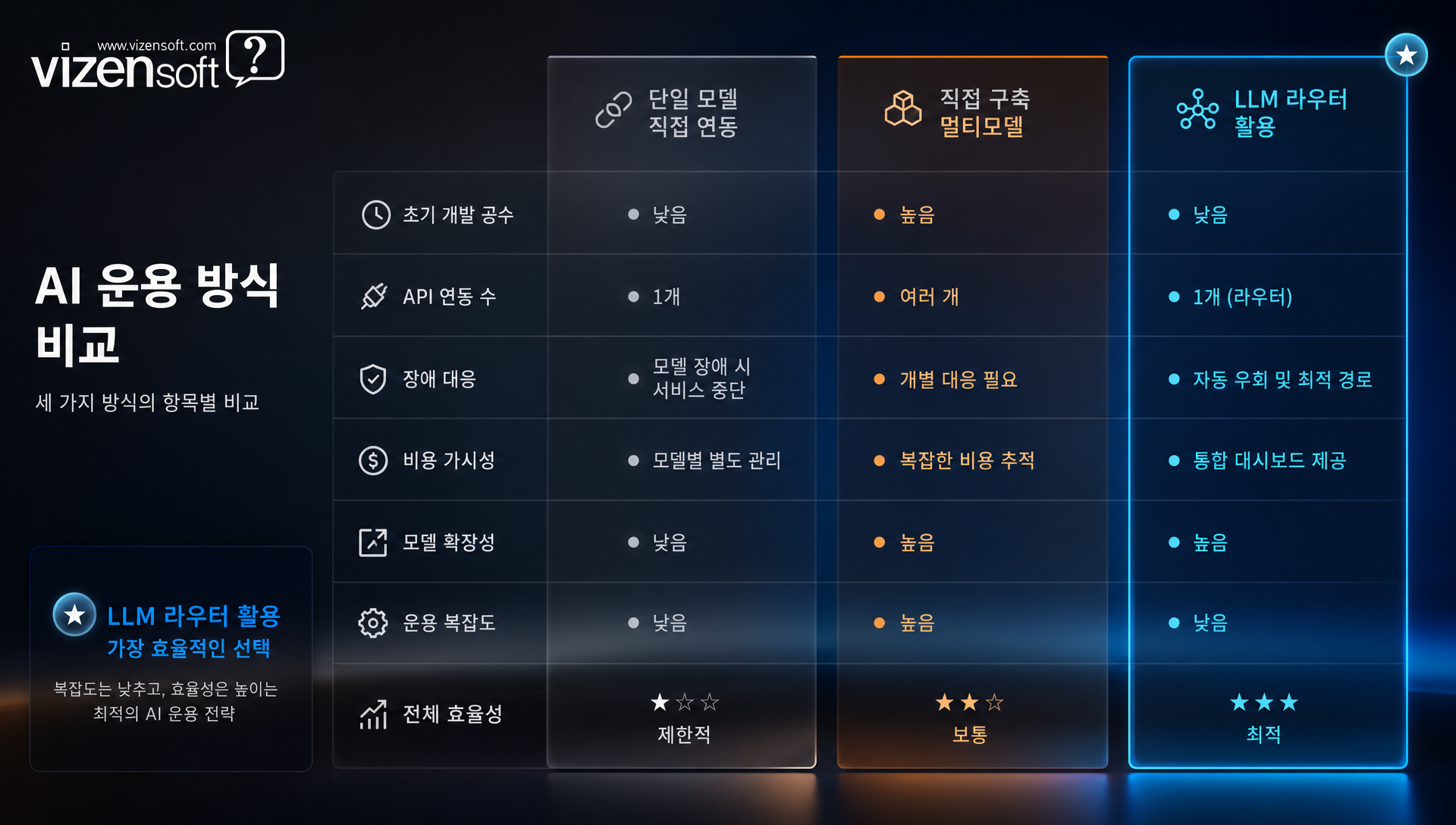 멀티모델 AI 시대 시장 동향과 AI 오케스트레이터 성장 전망 그래프