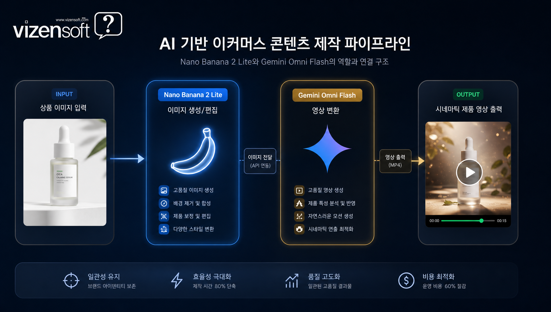 AI 이미지 생성과 영상 생성 모델의 파이프라인 연결 다이어그램