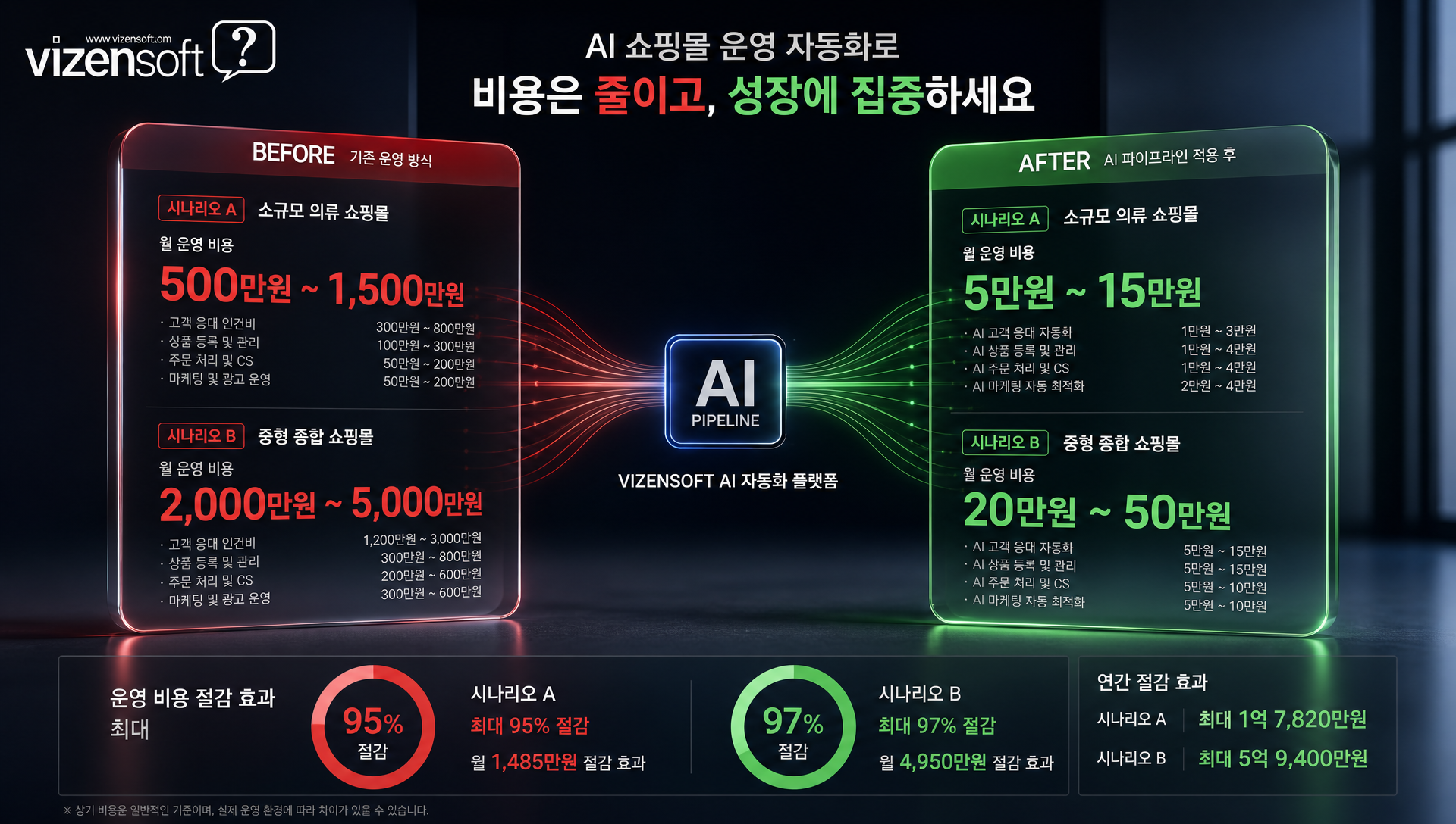 쇼핑몰 규모별 콘텐츠 제작 비용 시뮬레이션: 소형·중형 매장 AI 도입 효과