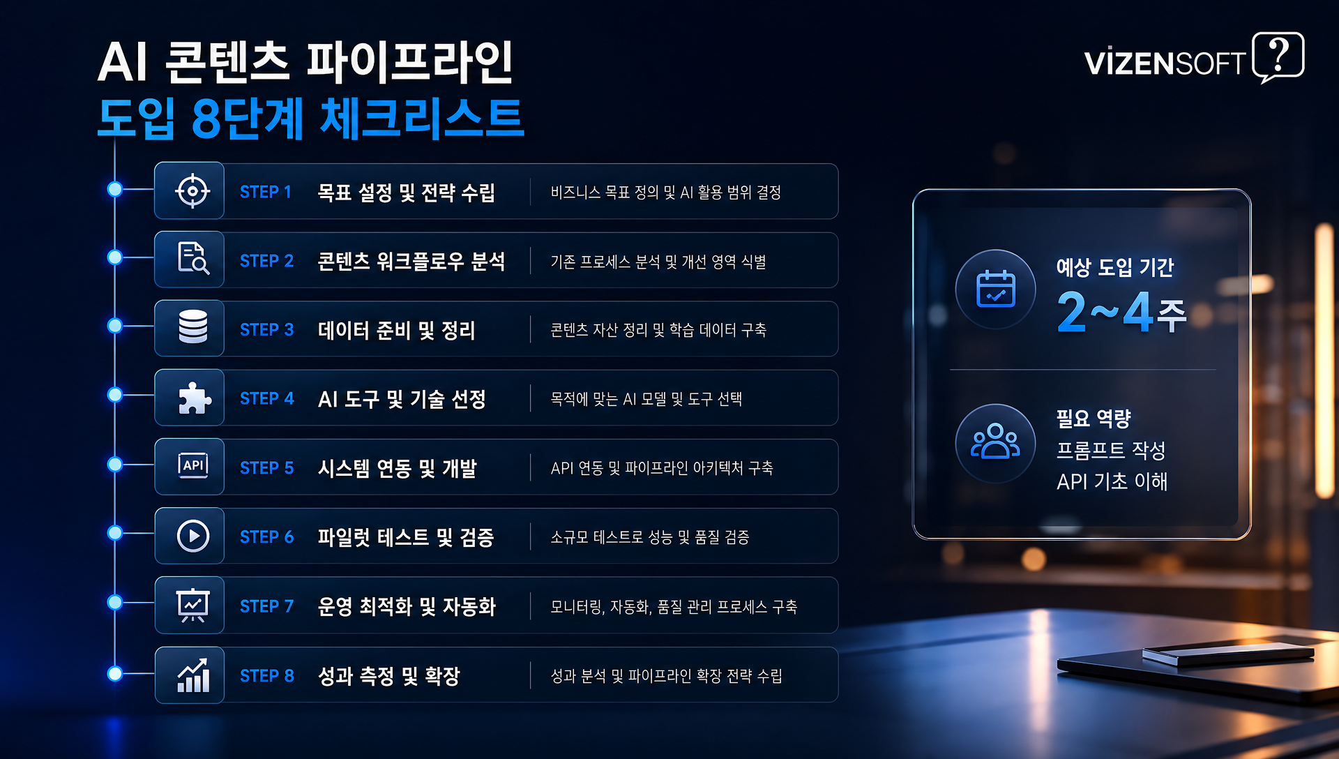 AI 콘텐츠 파이프라인 도입 8단계 실전 가이드: 계정 설정부터 성과 측정까지