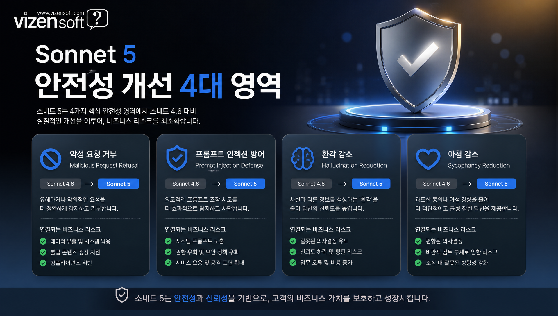 소네트5의 안전성 개선 지표로 악성요청 거부 환각 방어 기능 시각화