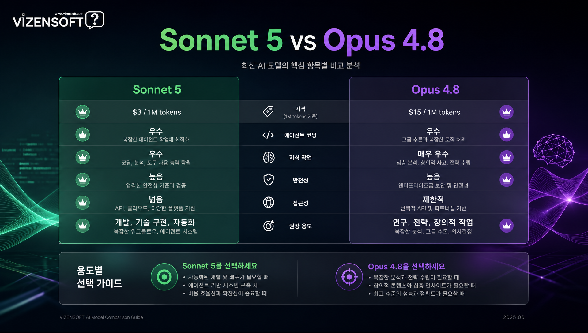 소네트5와 오퍼스4.8 선택 기준 비교표로 성능 가격 특성 정리