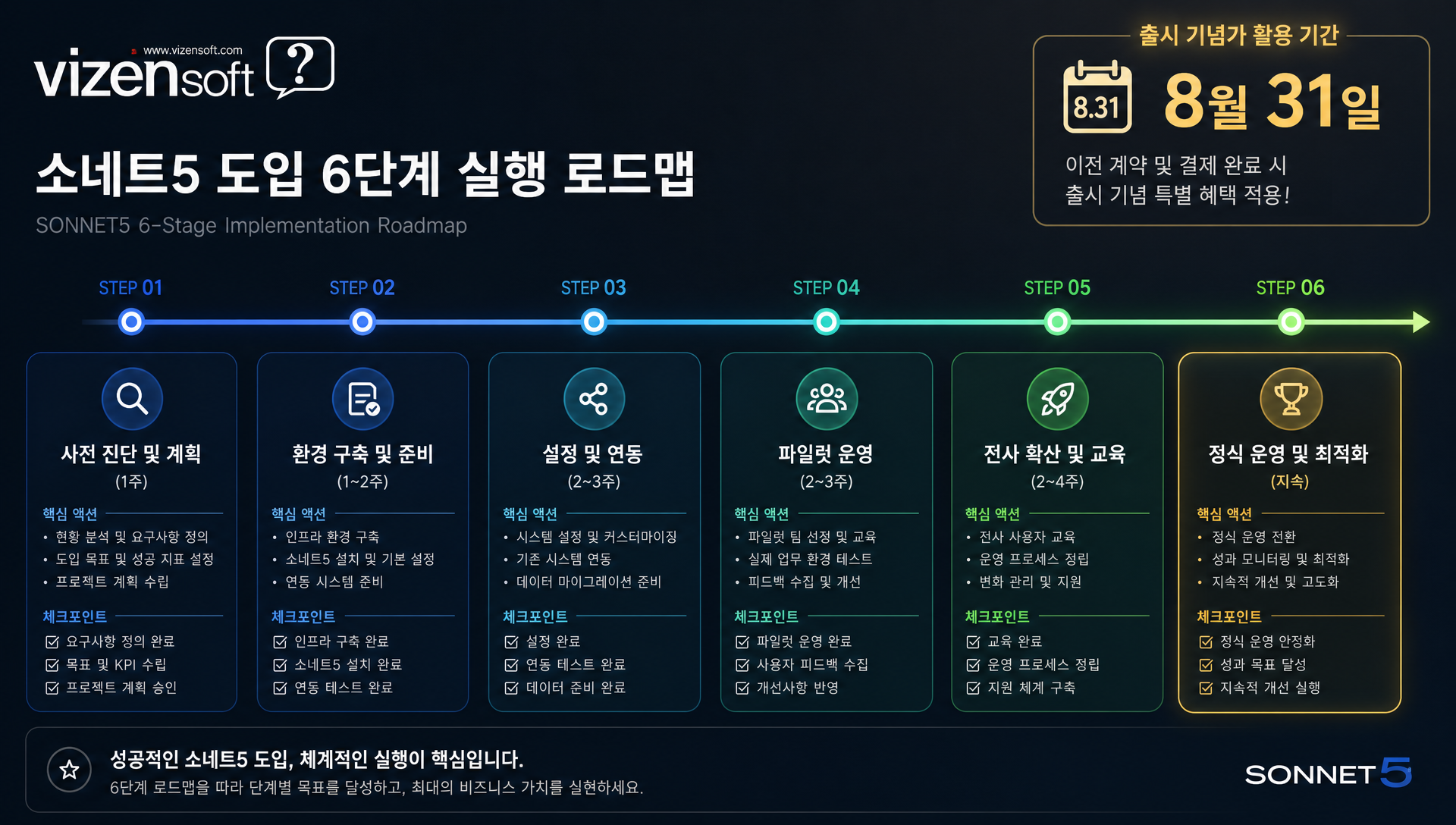 소네트5 도입 단계별 실행 로드맵으로 1단계부터 6단계까지 구현 프로세스