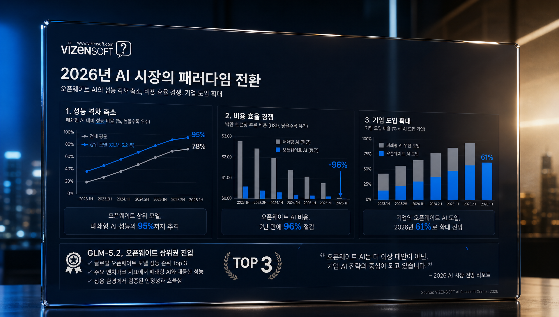 GLM 5.2와 상용 폐쇄형 모델 성능 비용 비교표