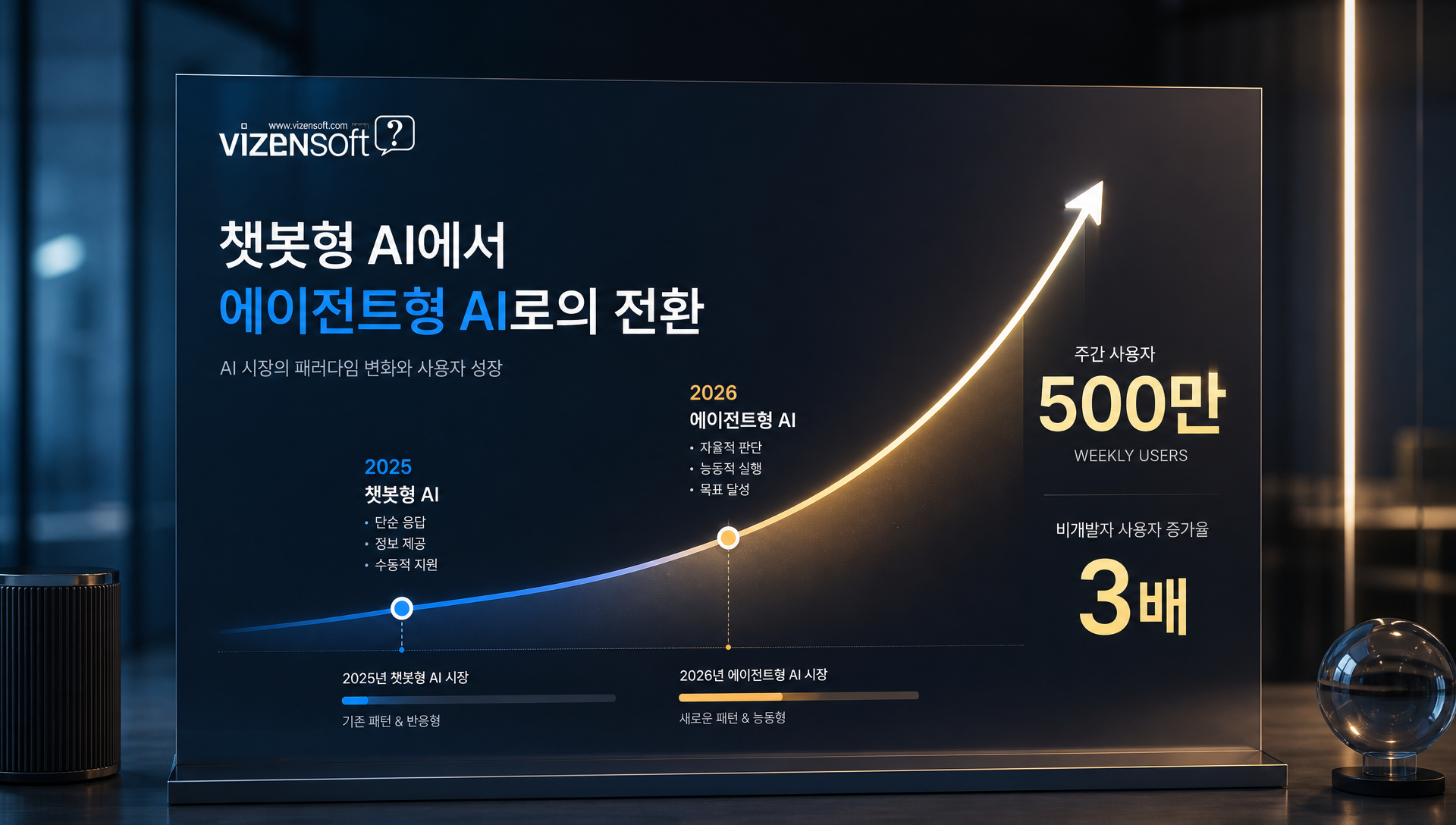 2025년 챗봇형에서 2026년 에이전트형으로 변화하는 생성형AI 시장 트렌드 그래프
