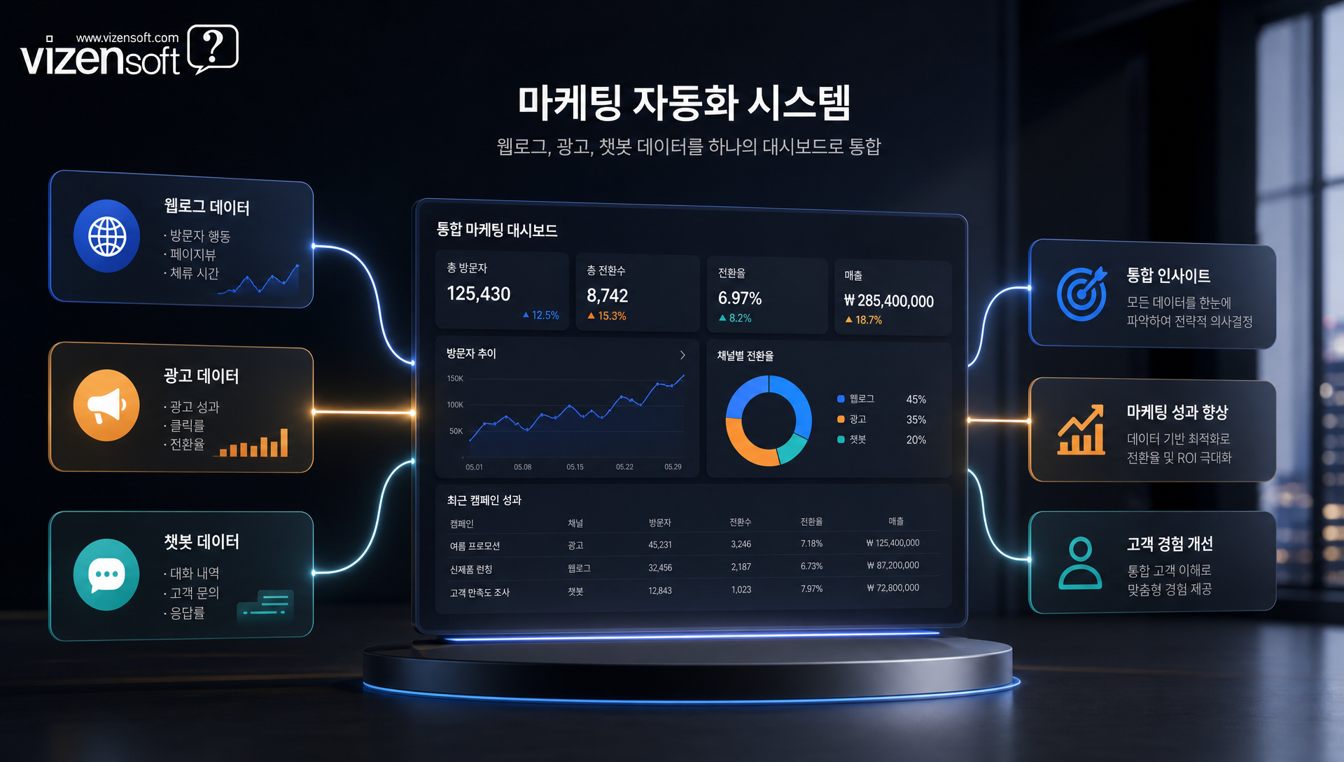 VMAS 통합 마케팅 자동화 시스템의 대시보드 인터페이스