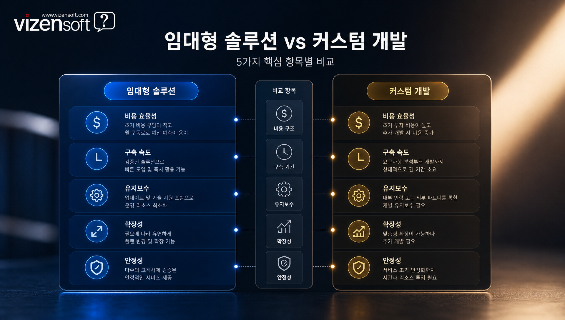 범용 솔루션 대비 맞춤형 개발의 확장성과 차별화 이점 비교
