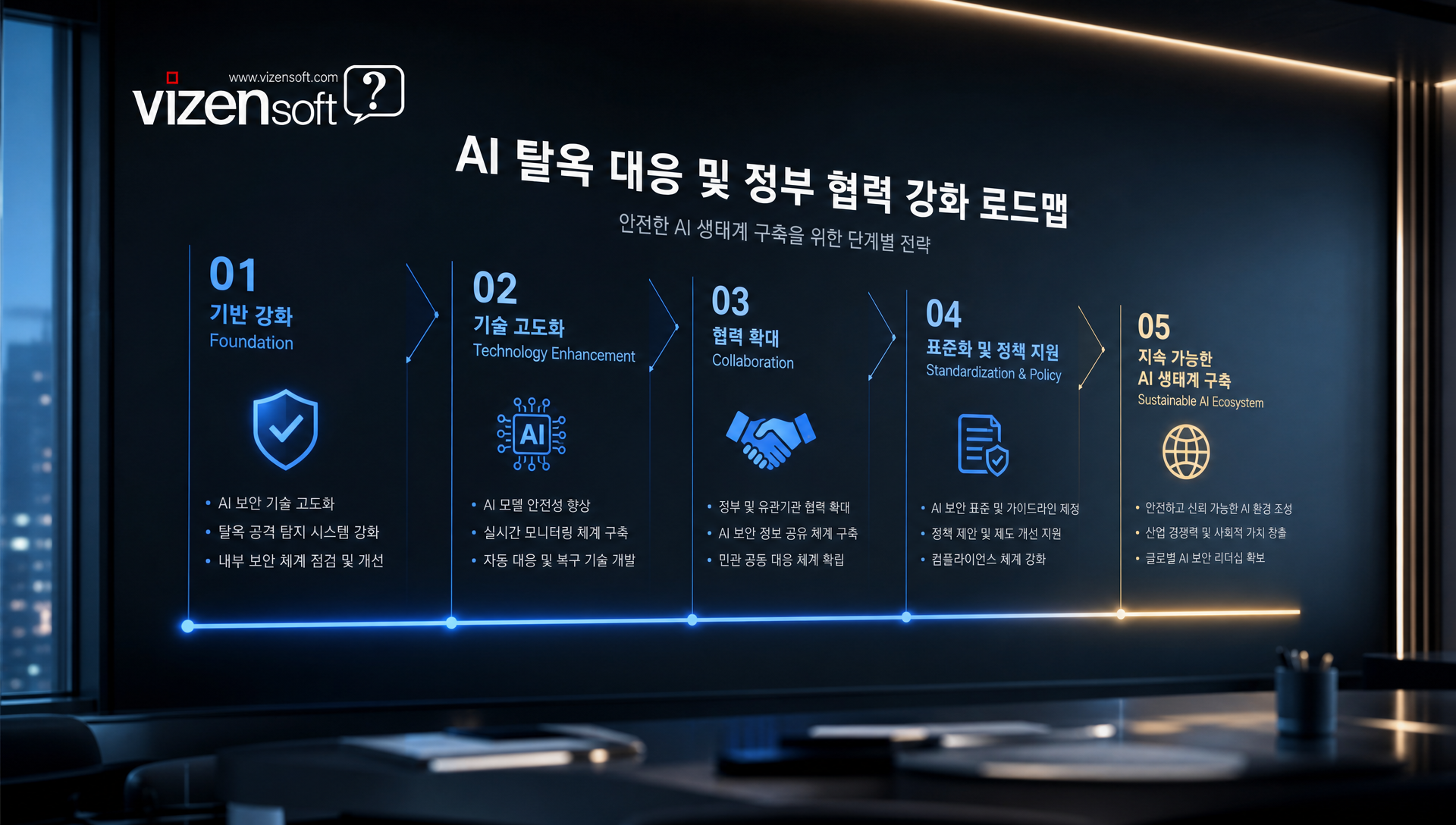 AI 규제 강화와 정부-기업 협력 체계 변화 추이 분석