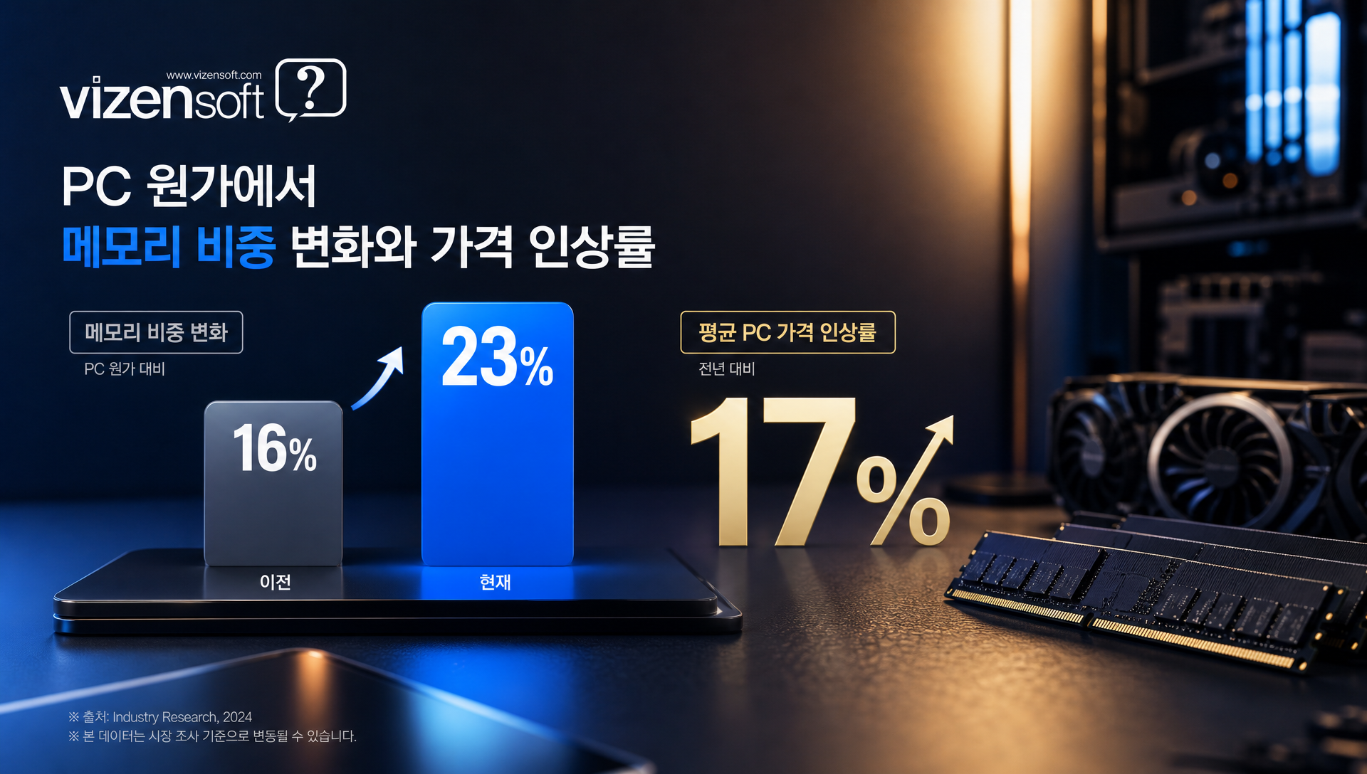 PC 원가 구조 변화, 메모리 비중 16%에서 23%로 증가로 인한 PC 가격 17% 인상