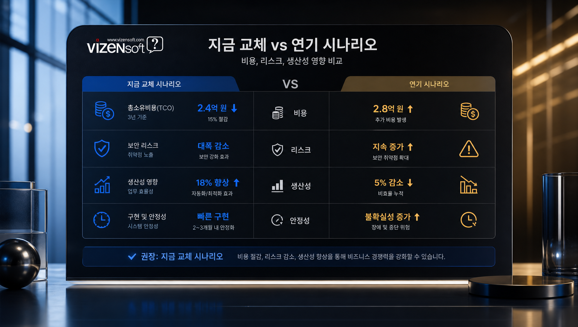 즉시 교체 vs 연기 결정 기준, 가격, 노후화 리스크, 생산성, 예산 비교표