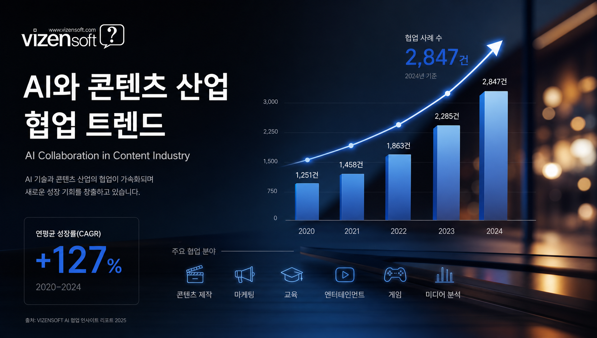 콘텐츠 산업 AI 도입 트렌드 분석 그래프