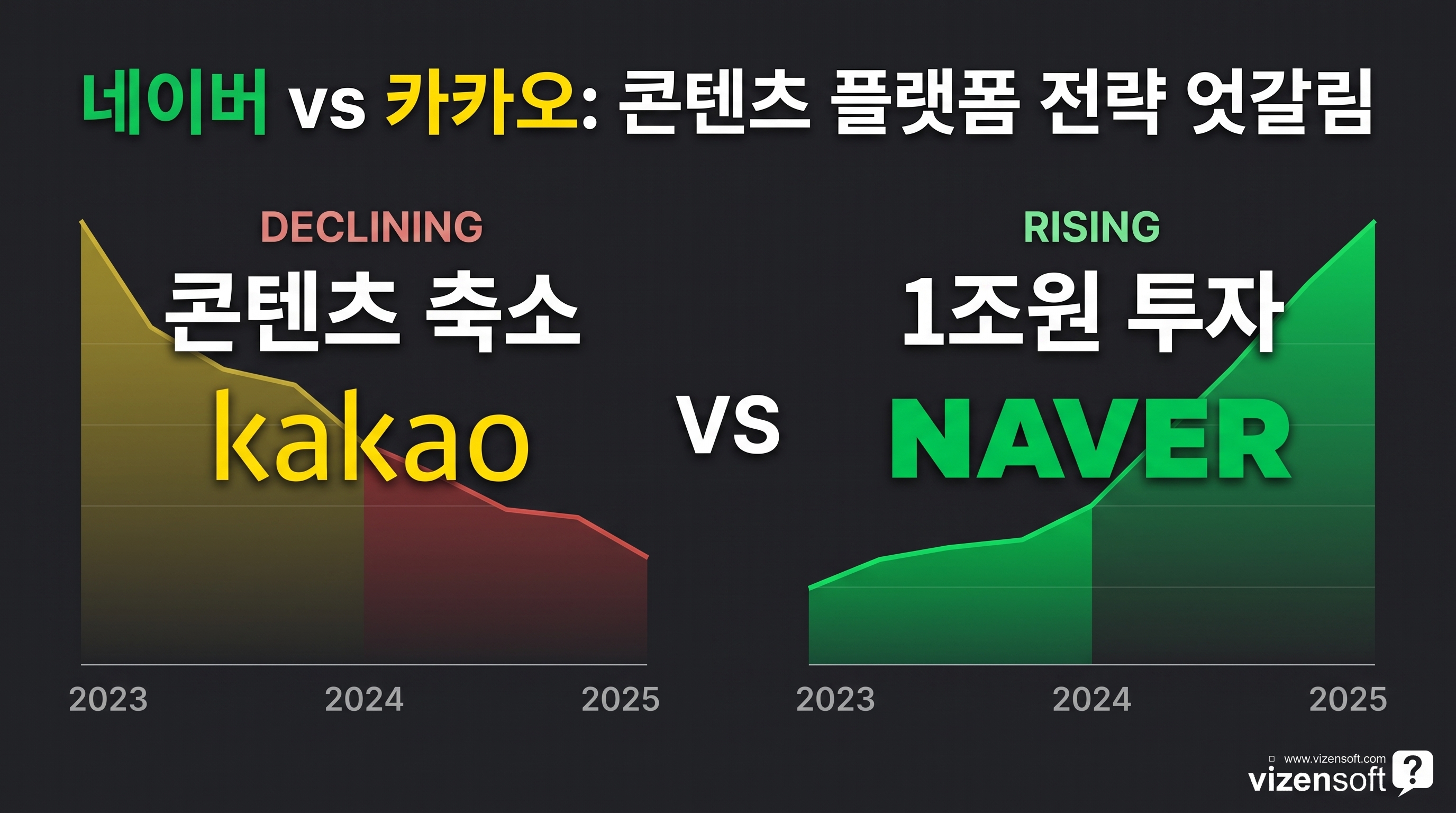 네이버와 카카오의 콘텐츠 전략 방향 비교 차트