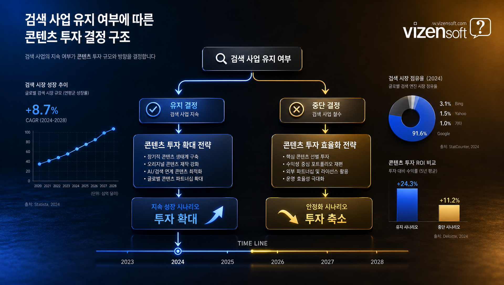 검색 사업 존속 여부에 따른 콘텐츠 투자 의사결정 도식