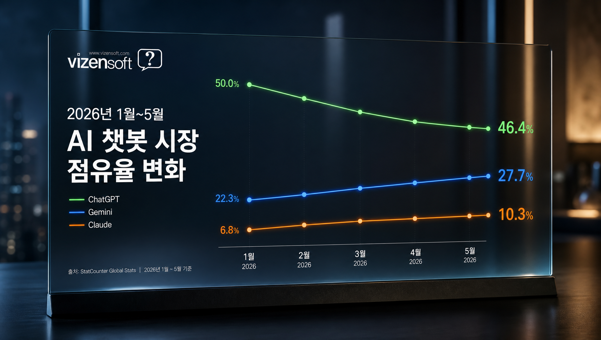 챗GPT, 제미나이, 클로드의 월간 사용자 수 비교 차트