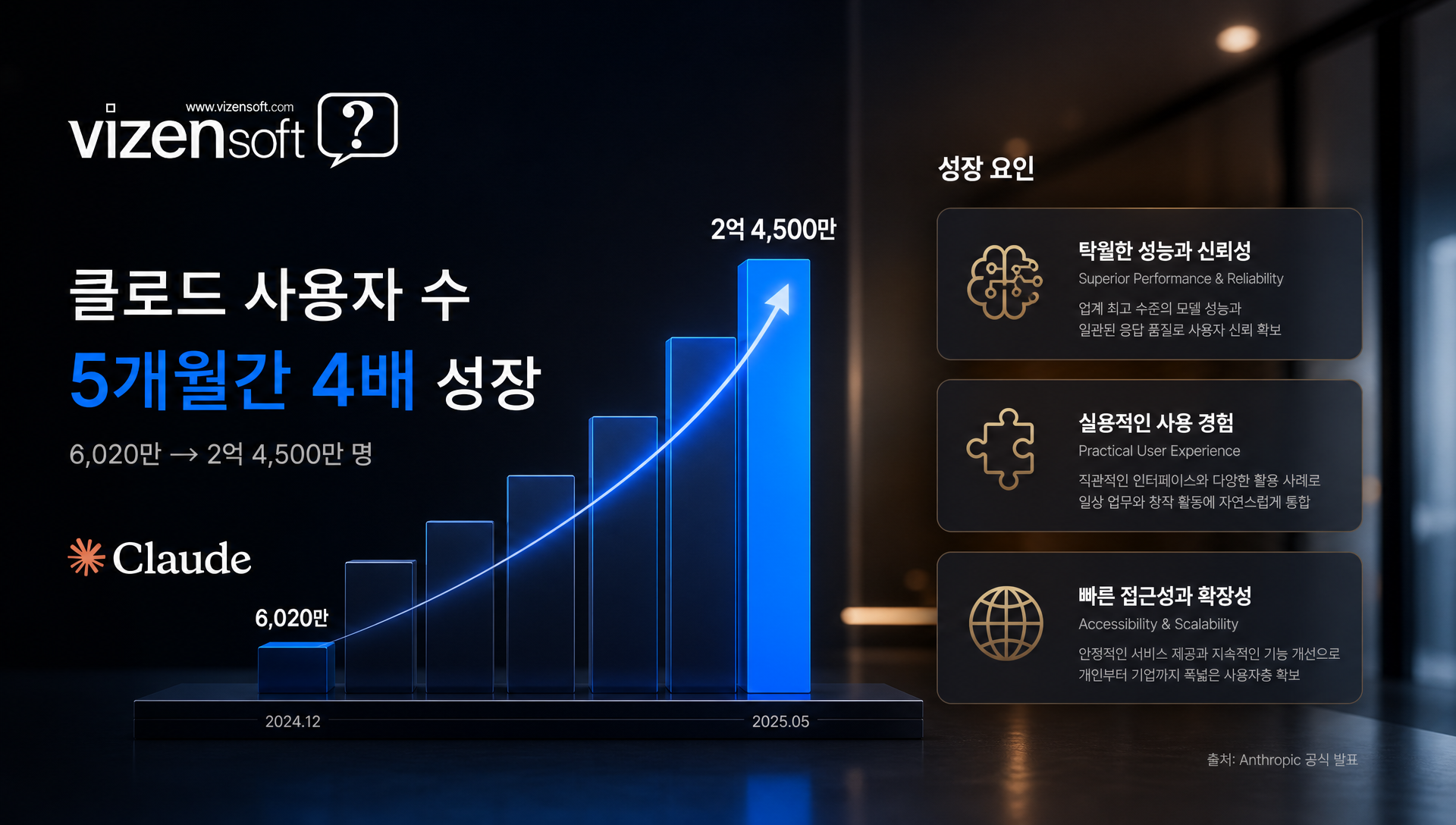 앤트로픽 클로드의 5개월간 4배 성장률을 나타내는 그래프