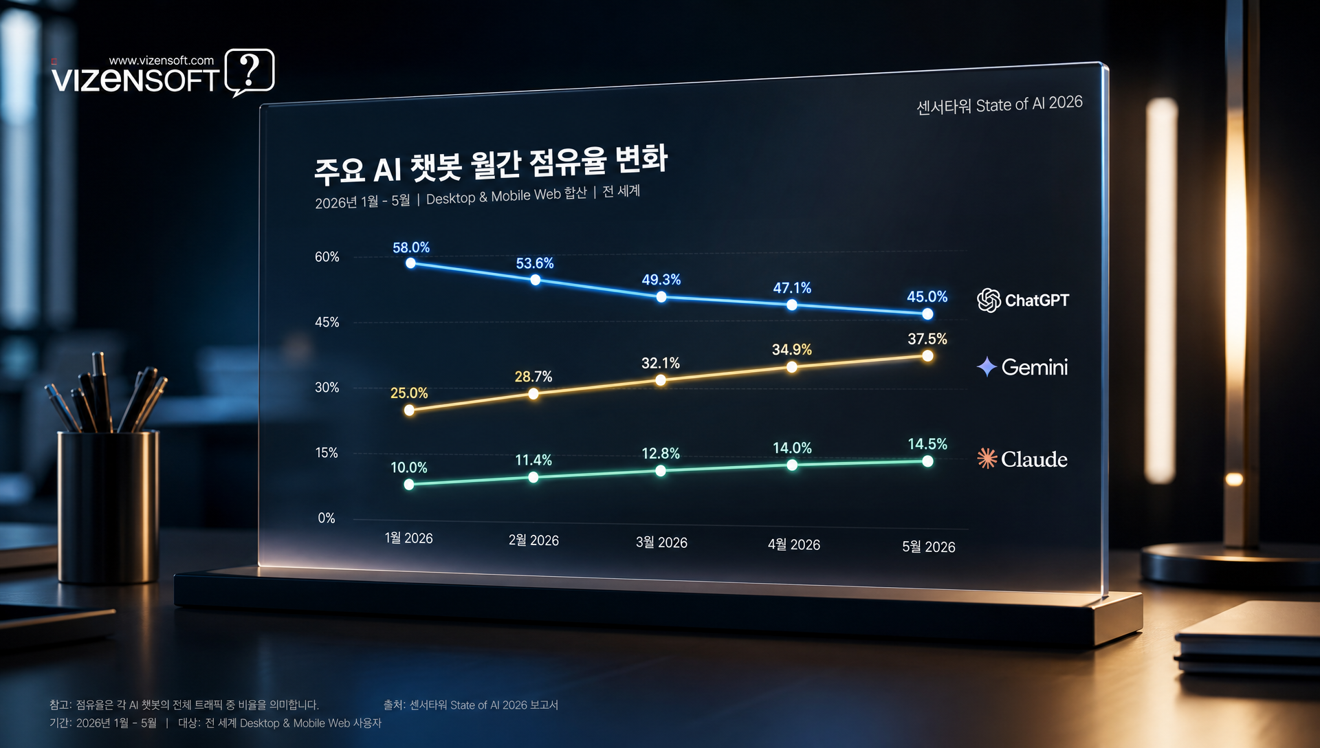 AI 비서 3강 구도의 시장 재편 현황을 보여주는 분석 이미지