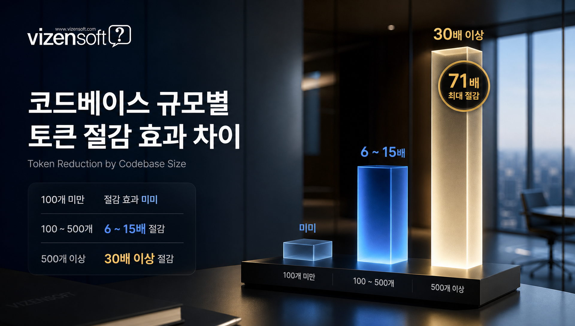 파일 규모별 토큰 절감 효과 분석 그래프 및 통계