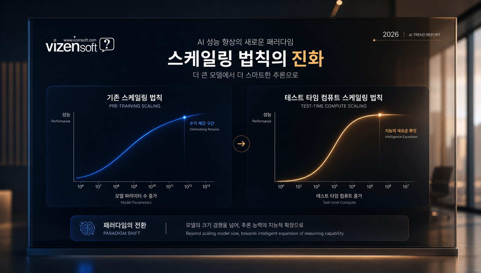 AI 모델의 시간대별 성능 향상을 보여주는 S자형 성장 곡선 그래프