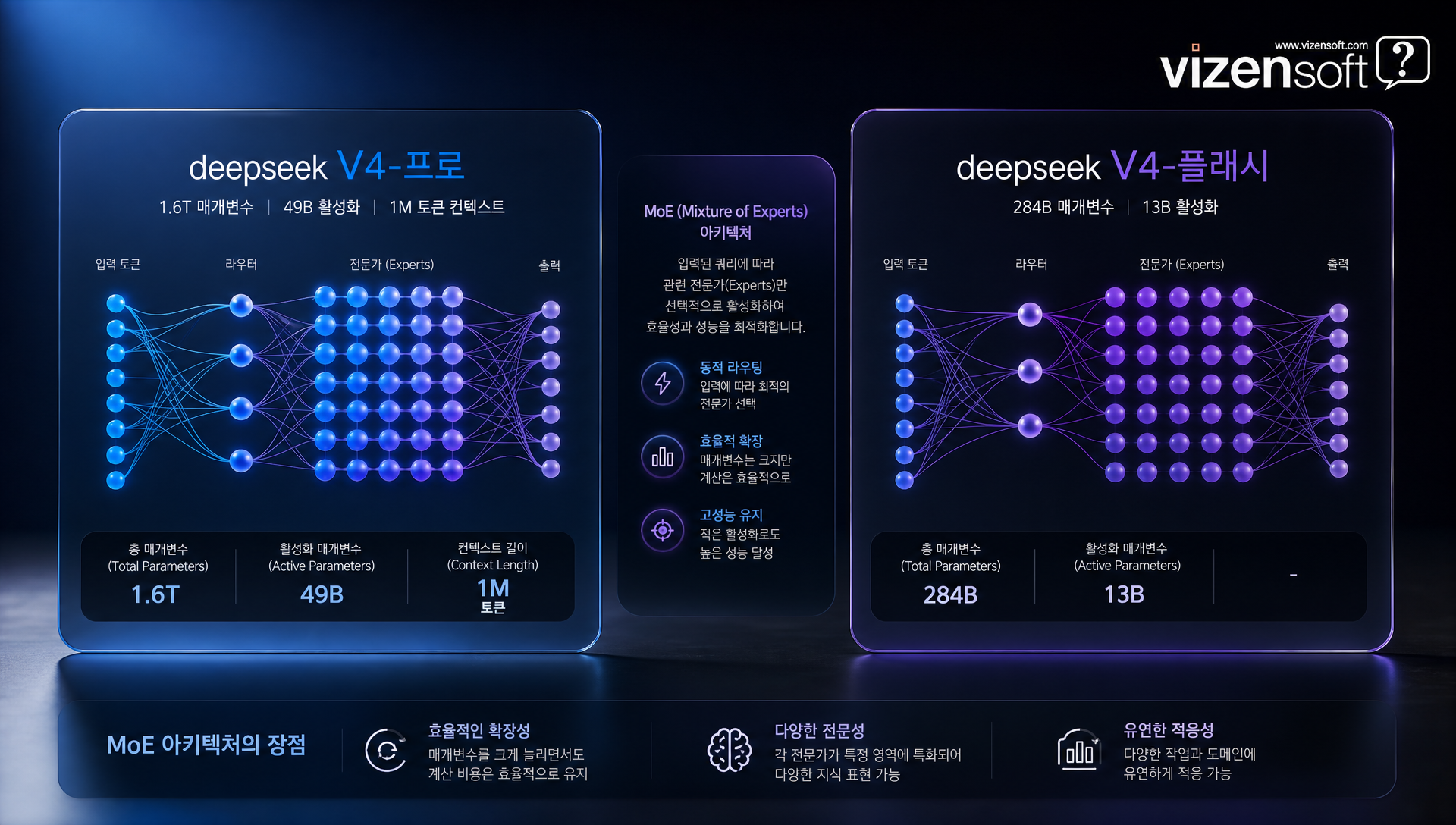 딥시크 V4 모델 매개변수 구조 및 성능 비교 다이어그램