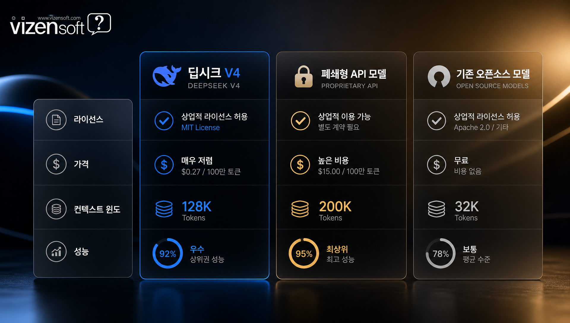 딥시크 V4 폐쇄형 API 기존 오픈소스 모델 성능 비교표
