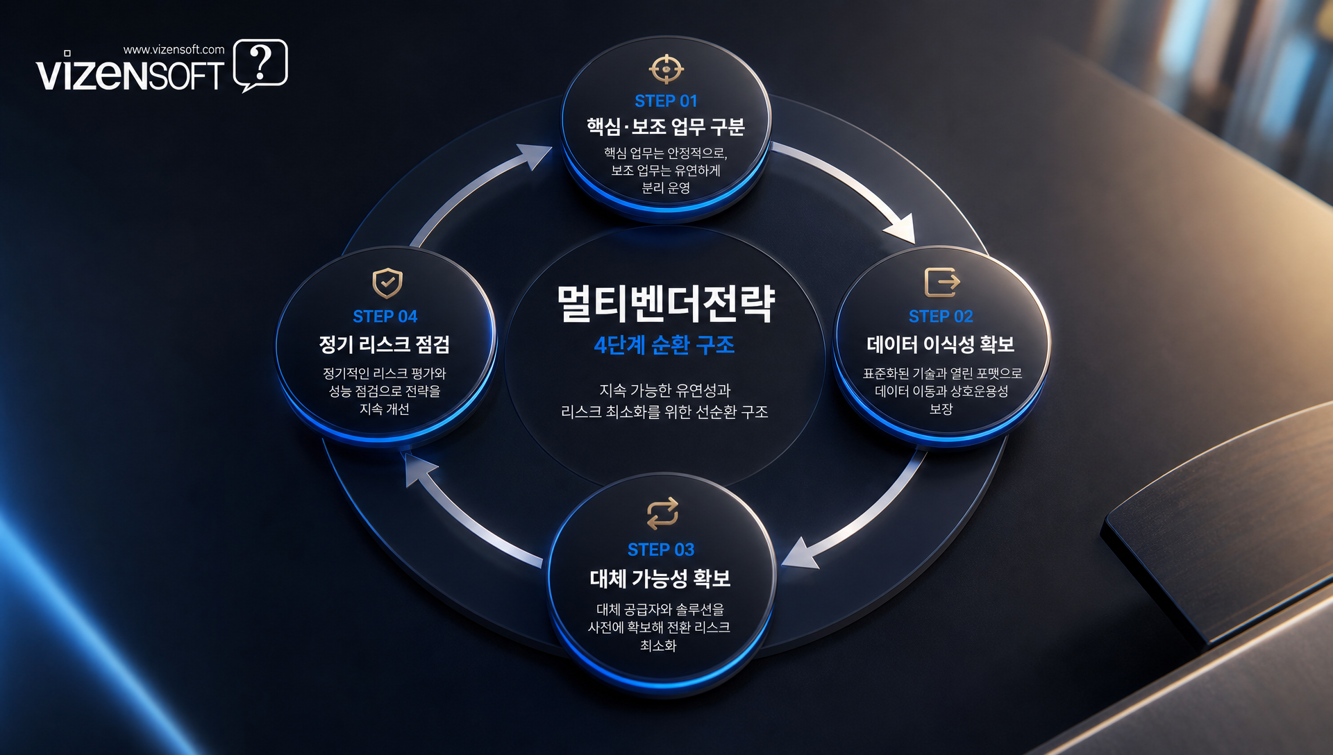 단일 벤더 vs 멀티벤더 구조 비교표, 장애 시 영향도와 비용 분석