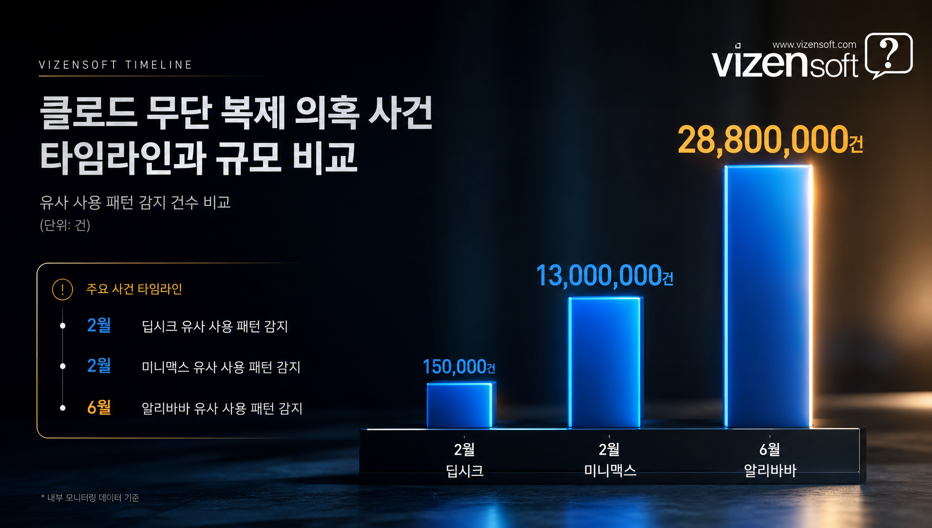 2880만 건 대화 데이터와 25000개 가짜 계정 규모를 시각화한 통계