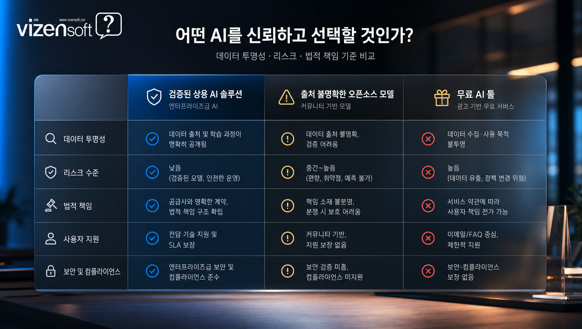 상용 AI 솔루션과 오픈소스 모델 도입 방식 비교 표