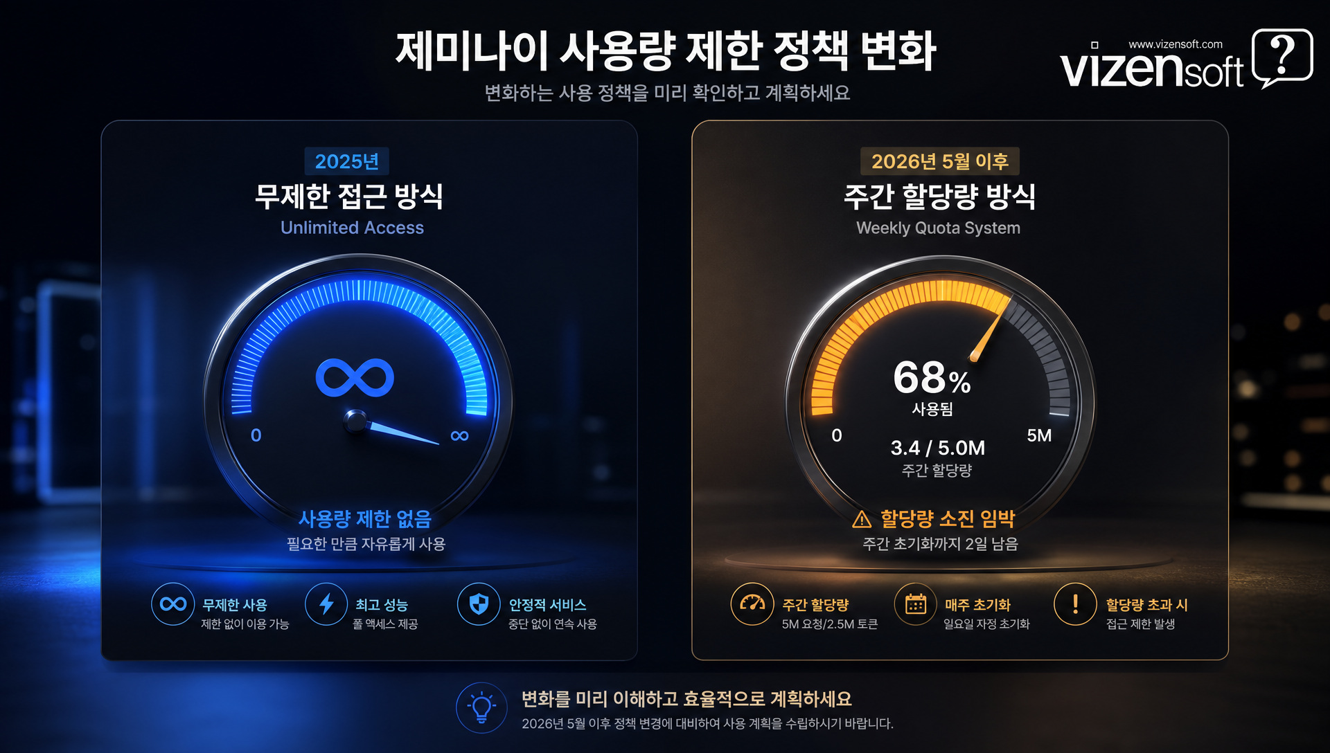 제미나이 주간 할당량 제한 정책의 구조와 적용 범위 설명