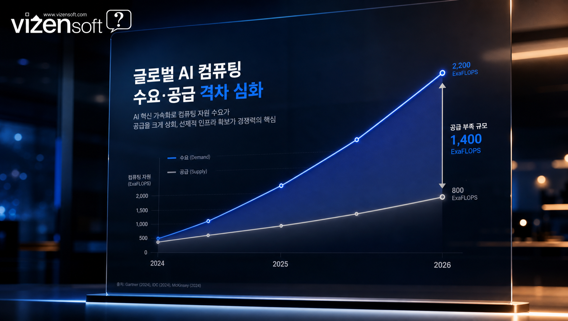 2026년 하반기 AI 컴퓨팅 자원 병목 현상 심화 예측 그래프
