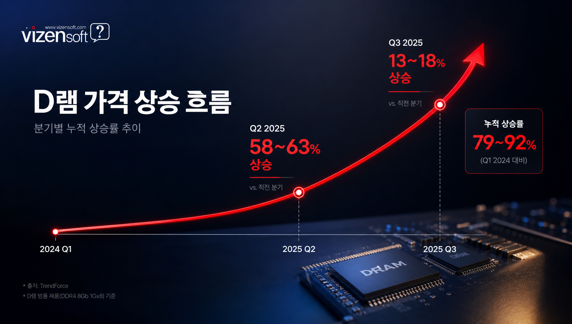 화웨이 HBM 수요 급증이 한국 메모리값 상승으로 이어지는 구조도