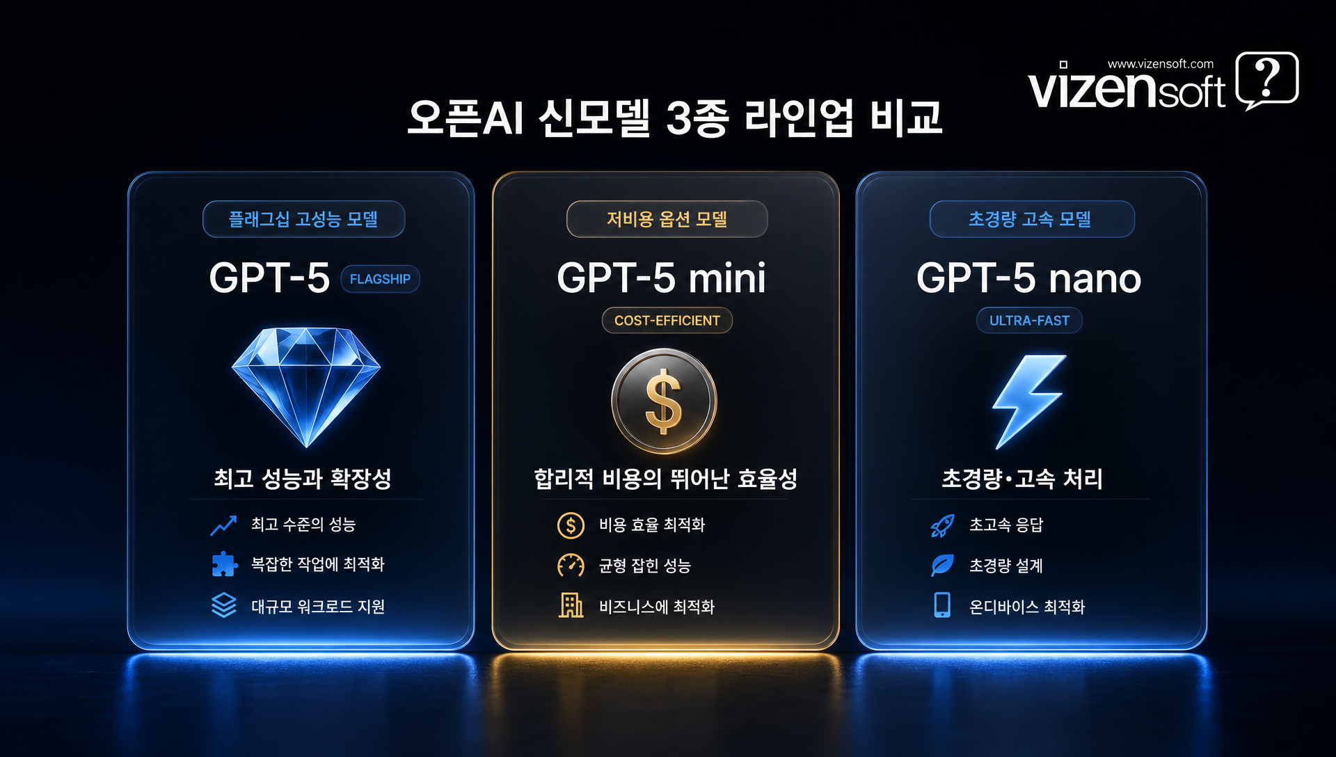 오픈AI GPT-5.6 모델 성능 비교 차트, 코딩 토큰 효율성 54% 개선 시각화