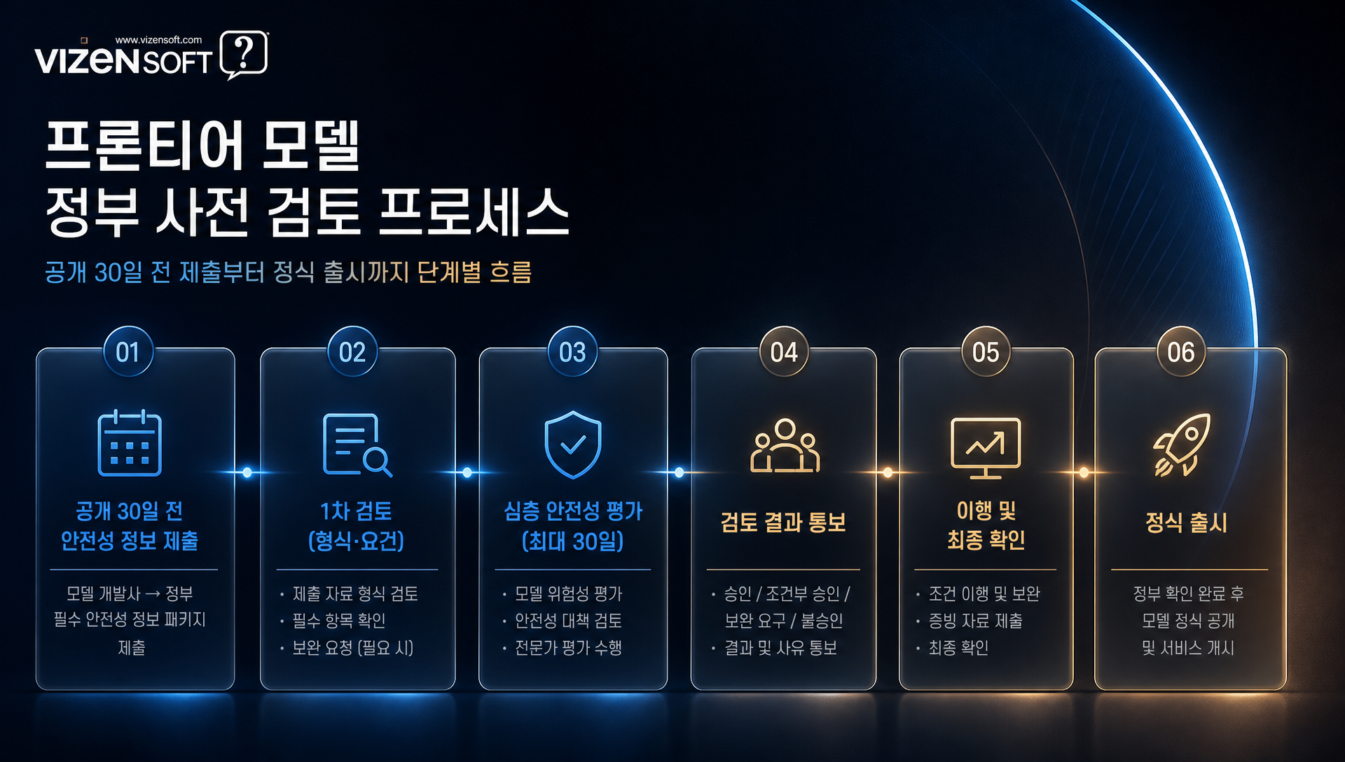 GPT-5.6 에이전틱 AI 자율성 확대에 따른 의도 이탈 행동 증가 데이터