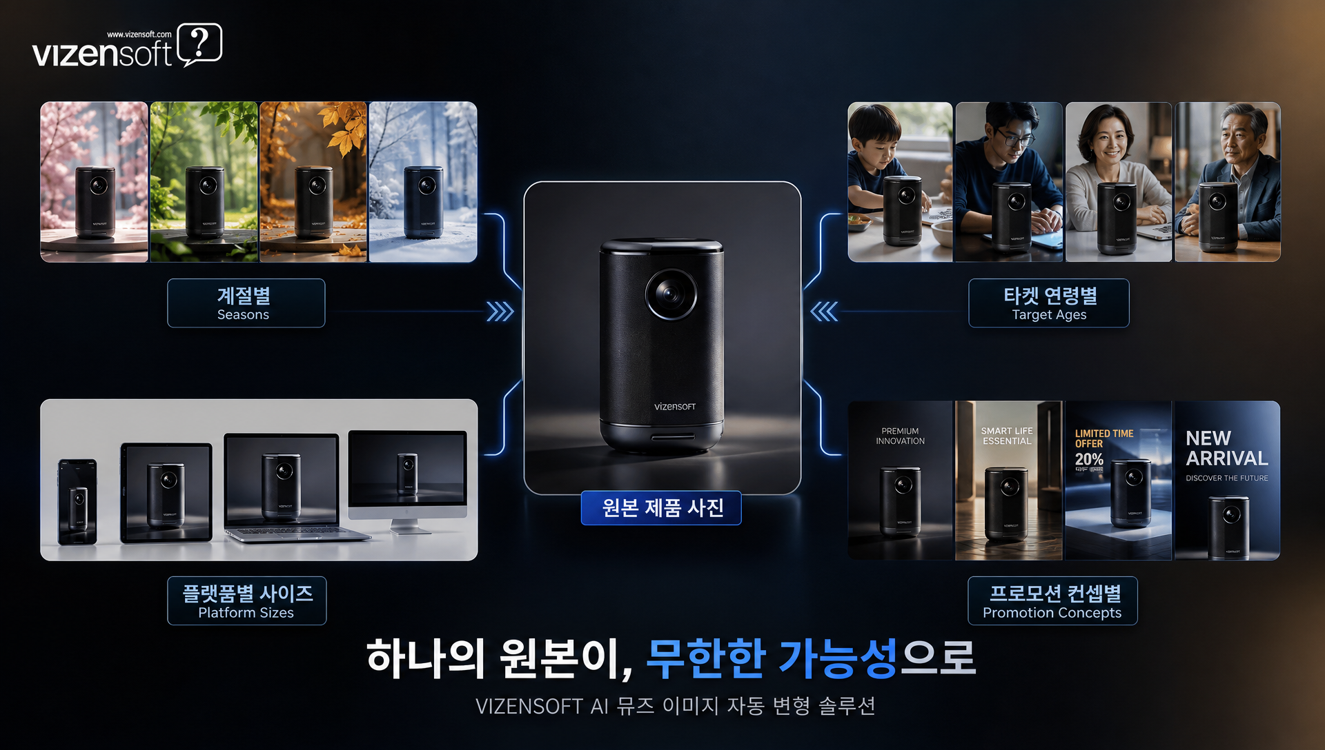 메타 어드밴티지 플러스와 뮤즈 이미지 통합으로 자동화된 광고 운영 워크플로우