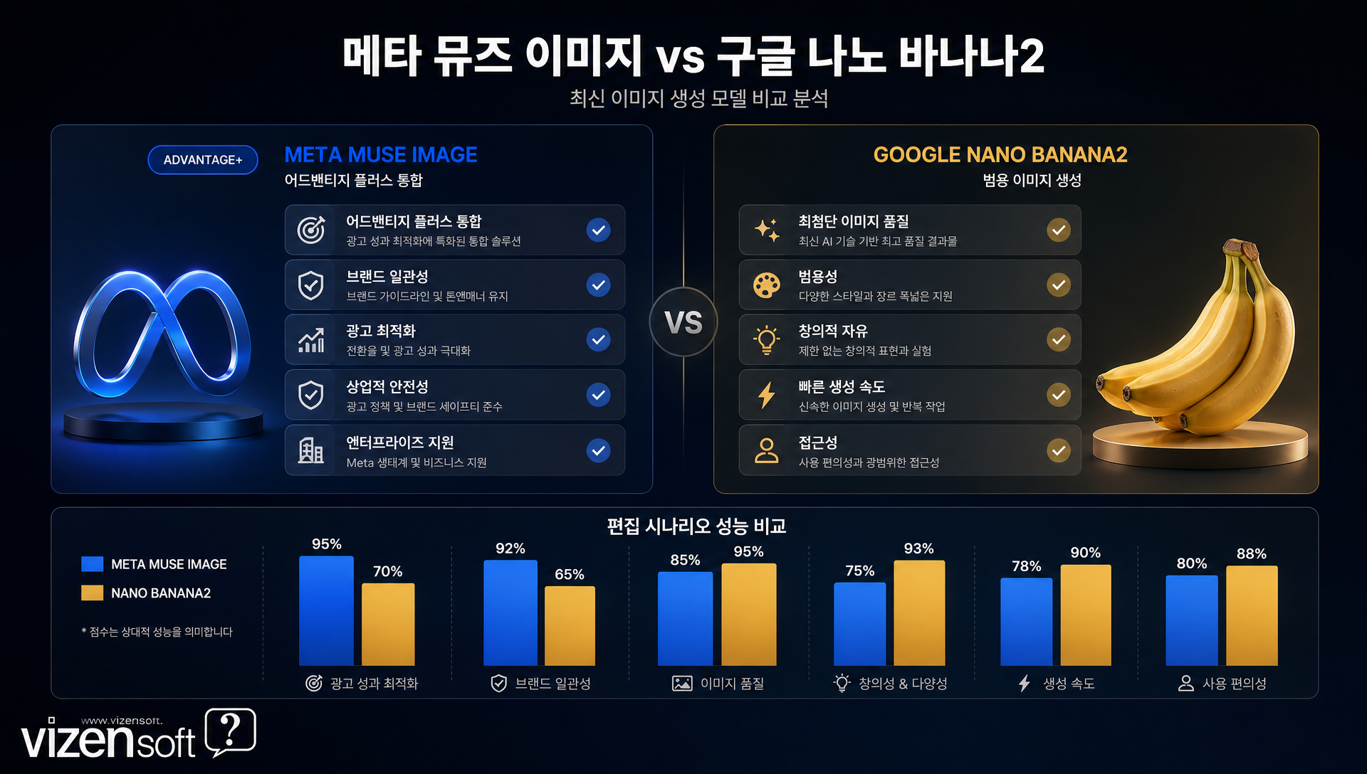 메타 뮤즈 이미지와 구글 나노바나나2 기능 비교표 및 광고 플랫폼 통합도 분석