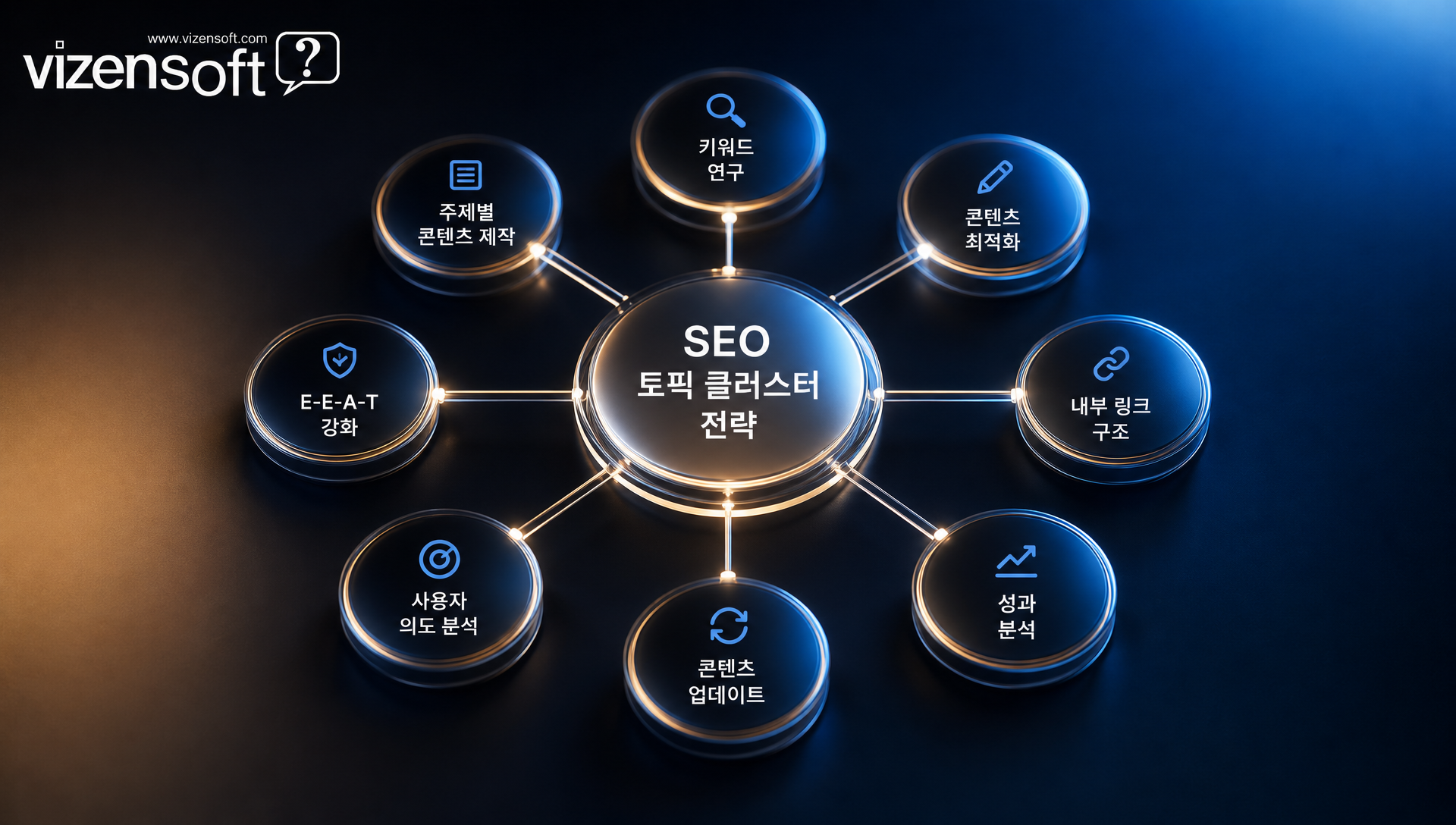 토픽 클러스터 구조로 핵심 주제와 서브 콘텐츠를 연결한 네트워크 다이어그램