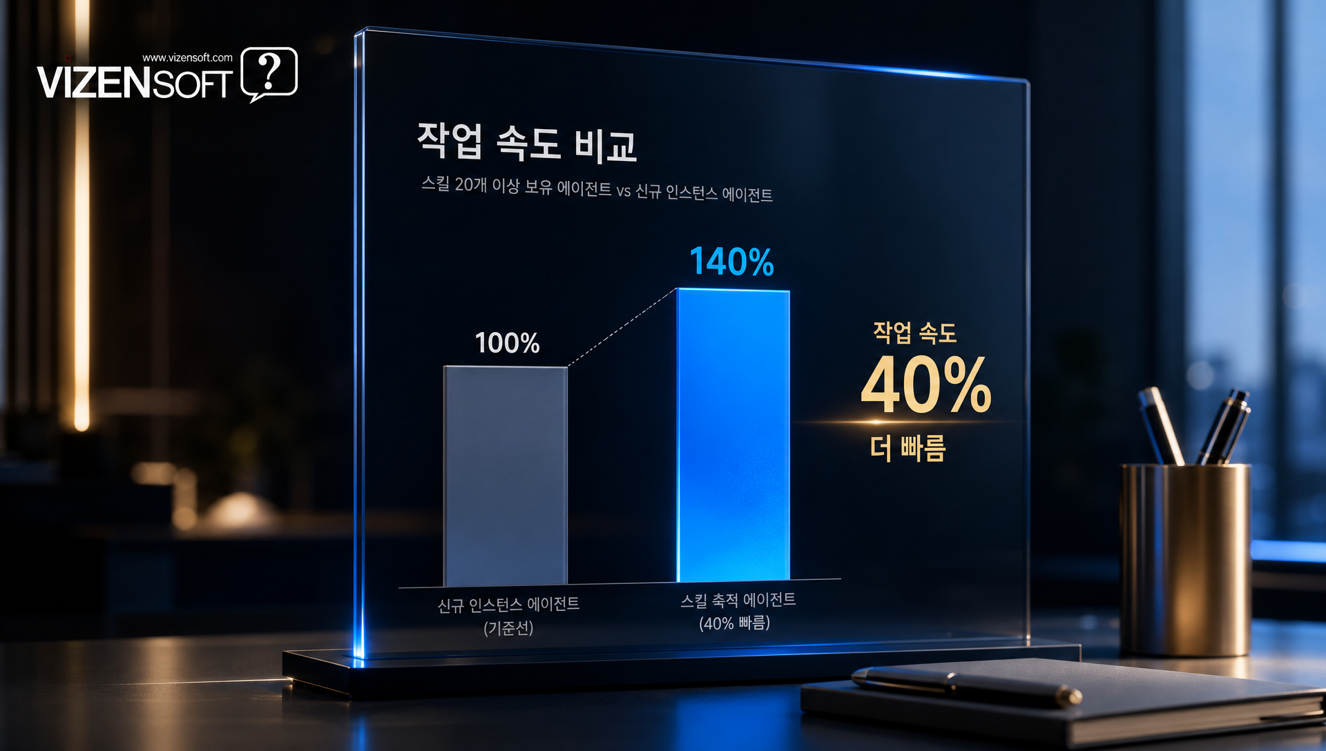 스킬 축적에 따른 에이전트 성능 개선 그래프 40%