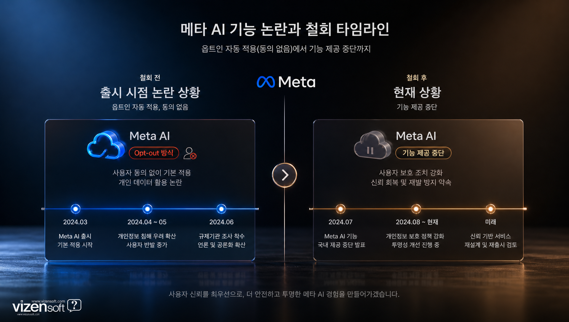 메타의 기능 철회 발표와 정책 변경 내용을 정리한 자료